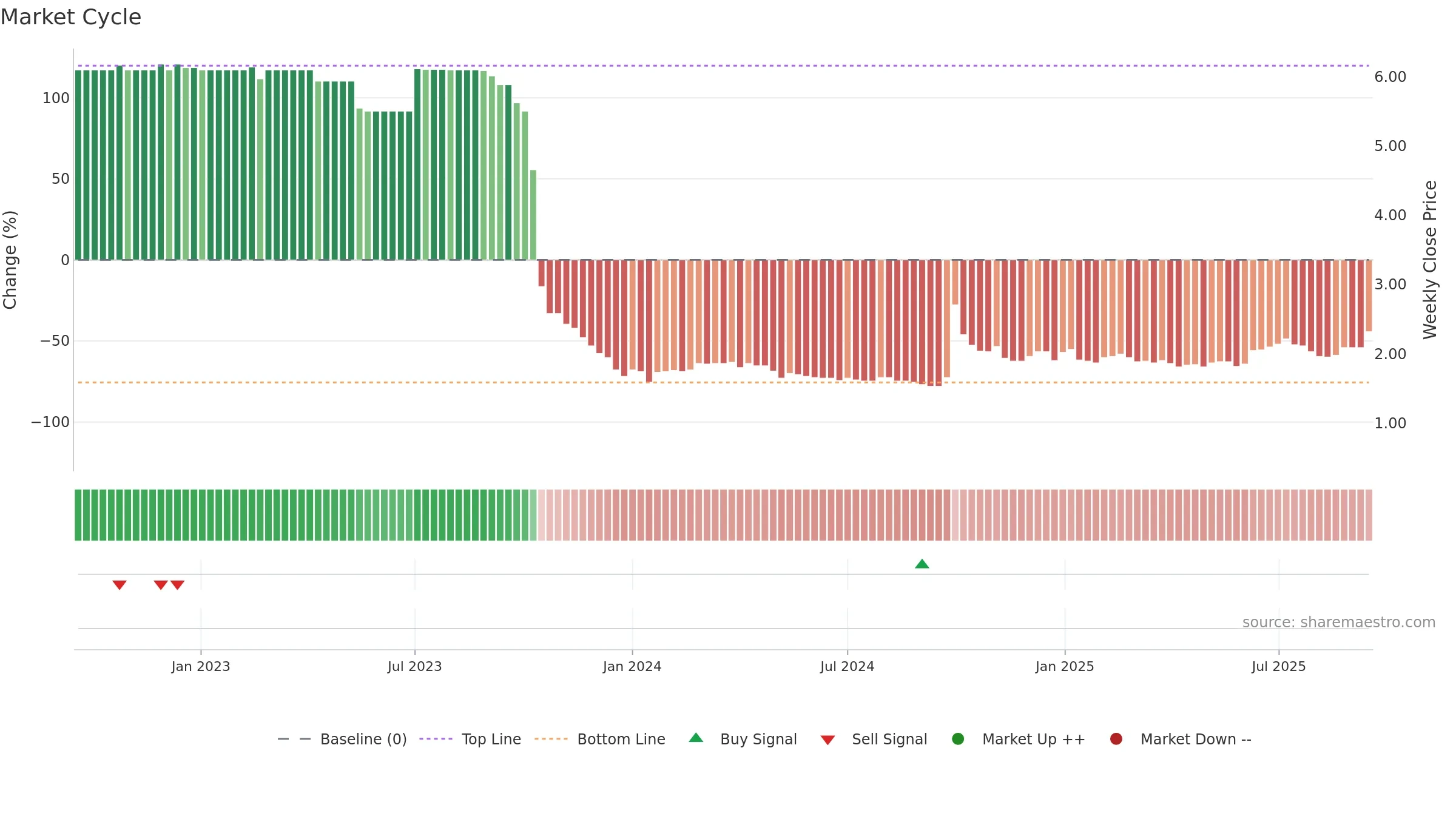 2066 weekly Market Cycle chart, closing 2025-09-15.