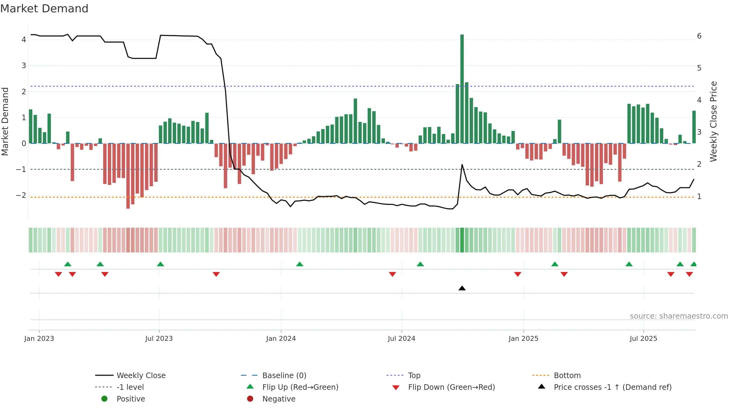 2066 weekly Market Demand chart, closing 2025-09-15.