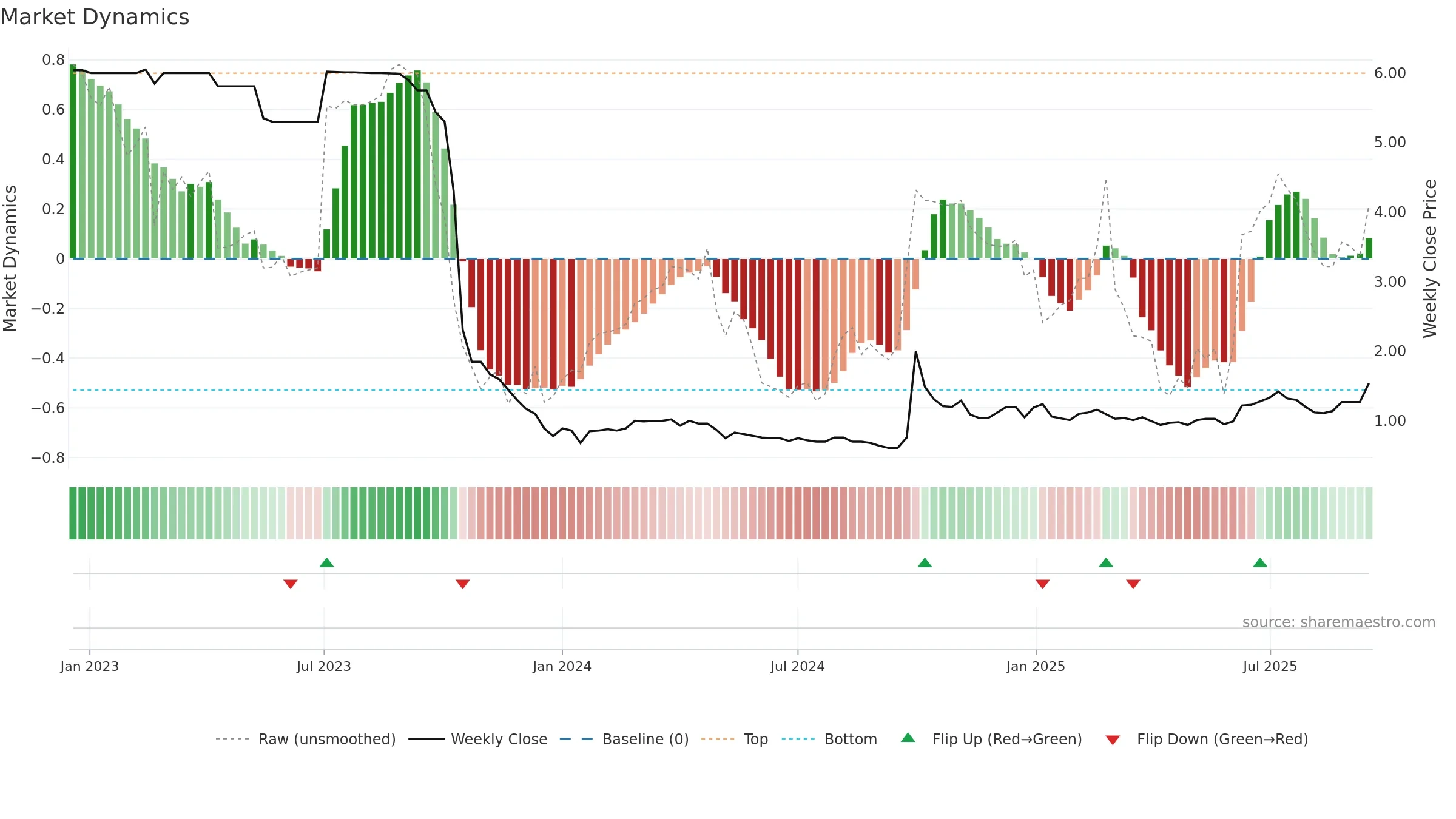 2066 weekly Market Dynamics chart, closing 2025-09-15.