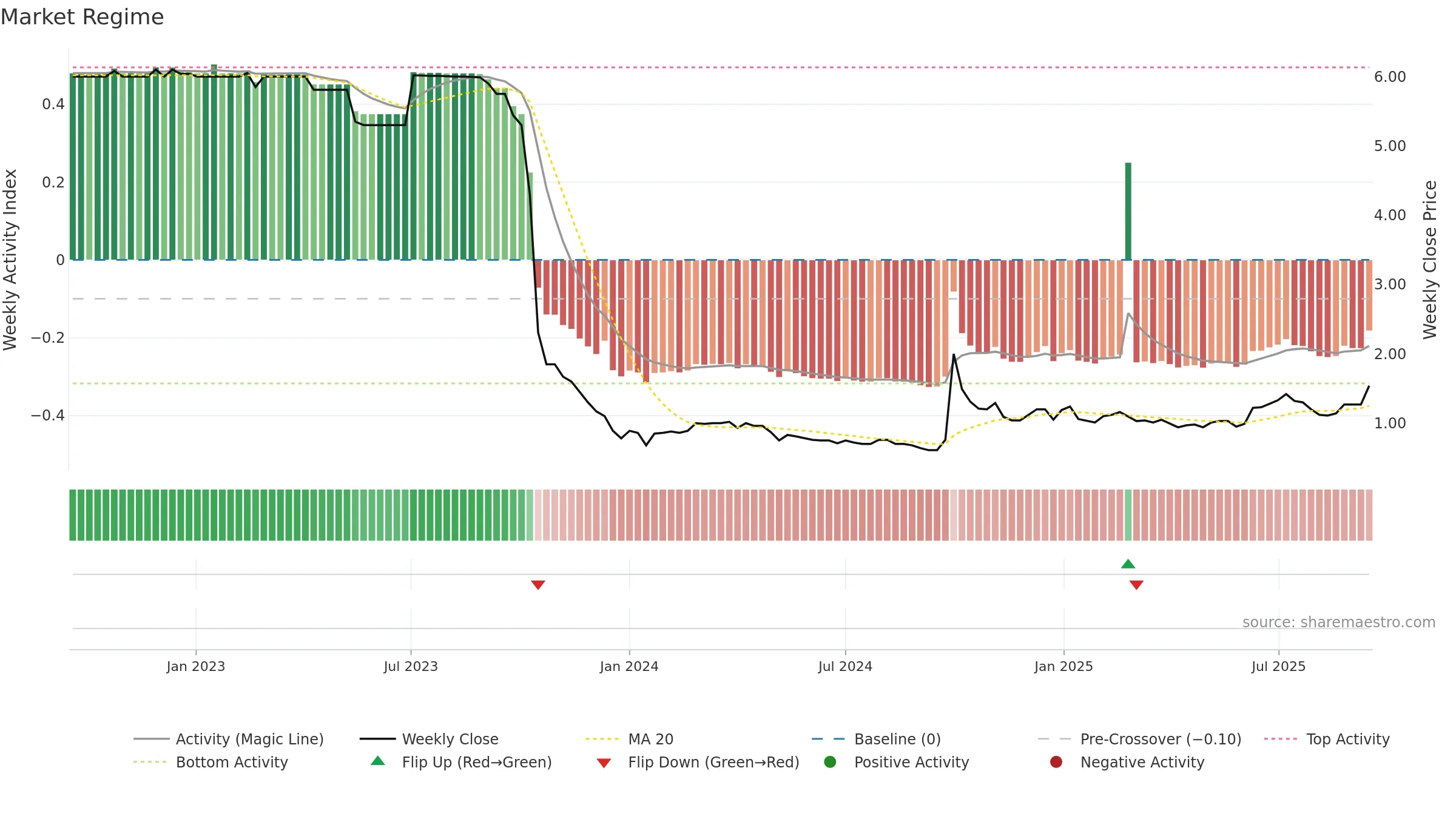 2066 weekly Market Snapshot chart, closing 2025-09-15.