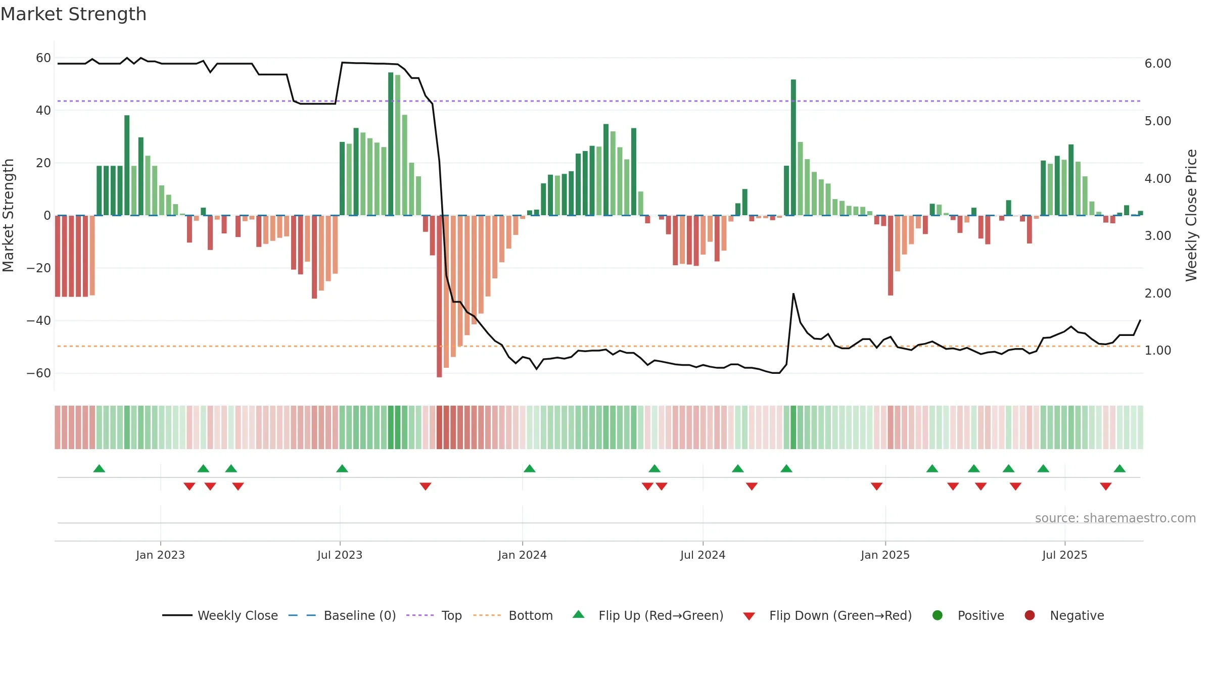 2066 weekly Market Strength chart, closing 2025-09-15.
