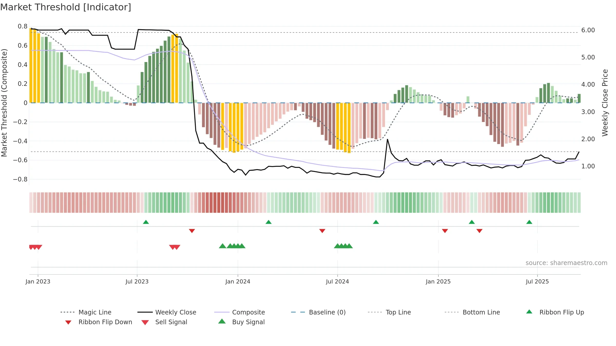 2066 weekly Market Threshold chart, closing 2025-09-15.
