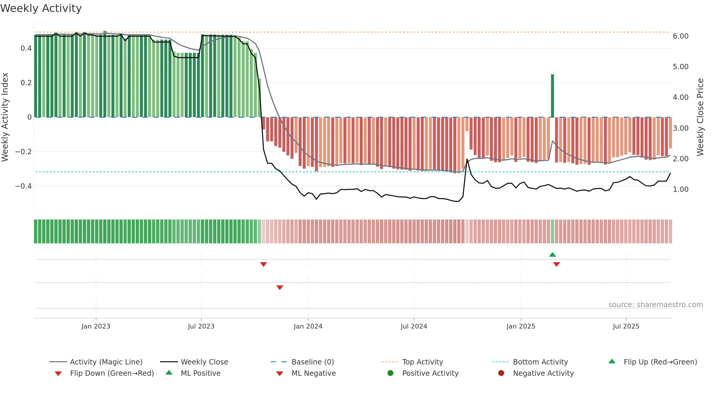 2066 weekly Activity chart, closing 2025-09-15.