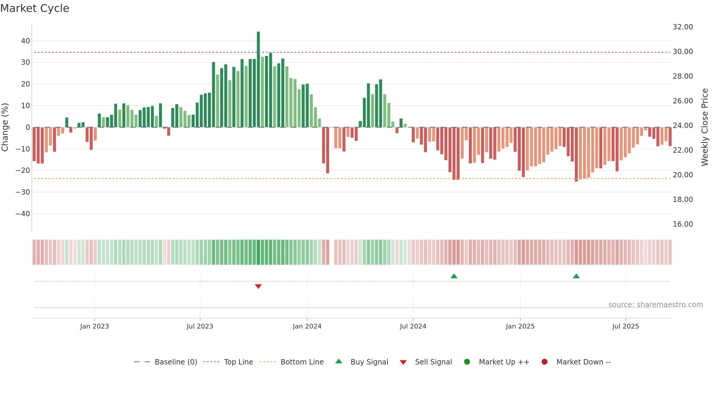 605177 weekly Market Cycle chart, closing 2025-09-15.