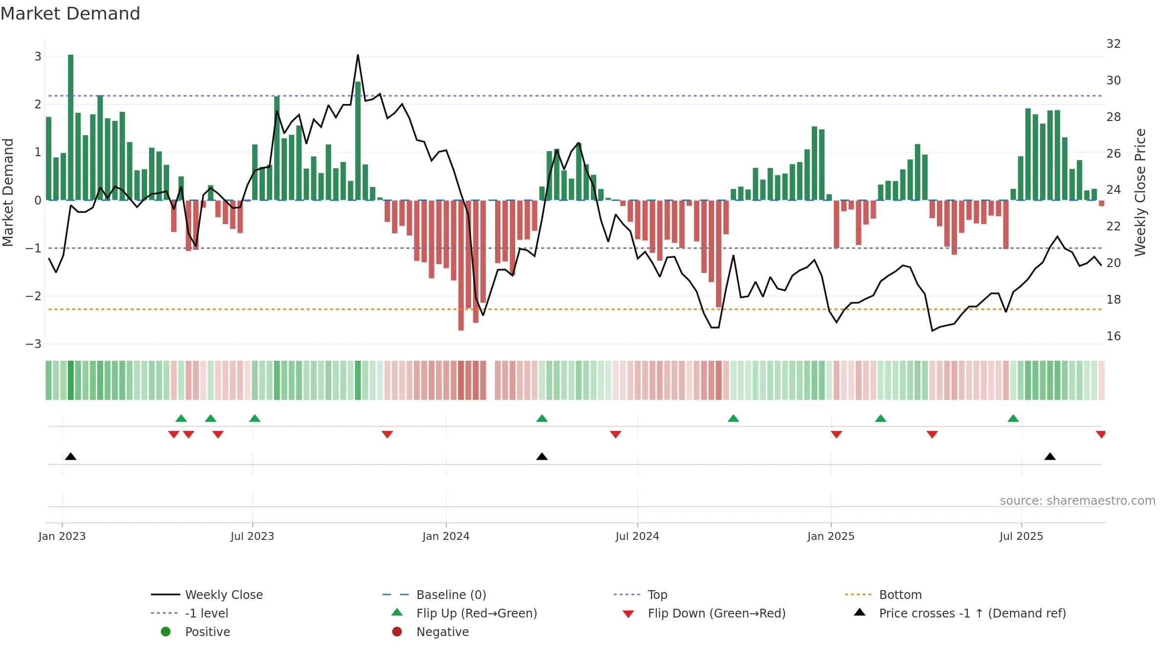 605177 weekly Market Demand chart, closing 2025-09-15.
