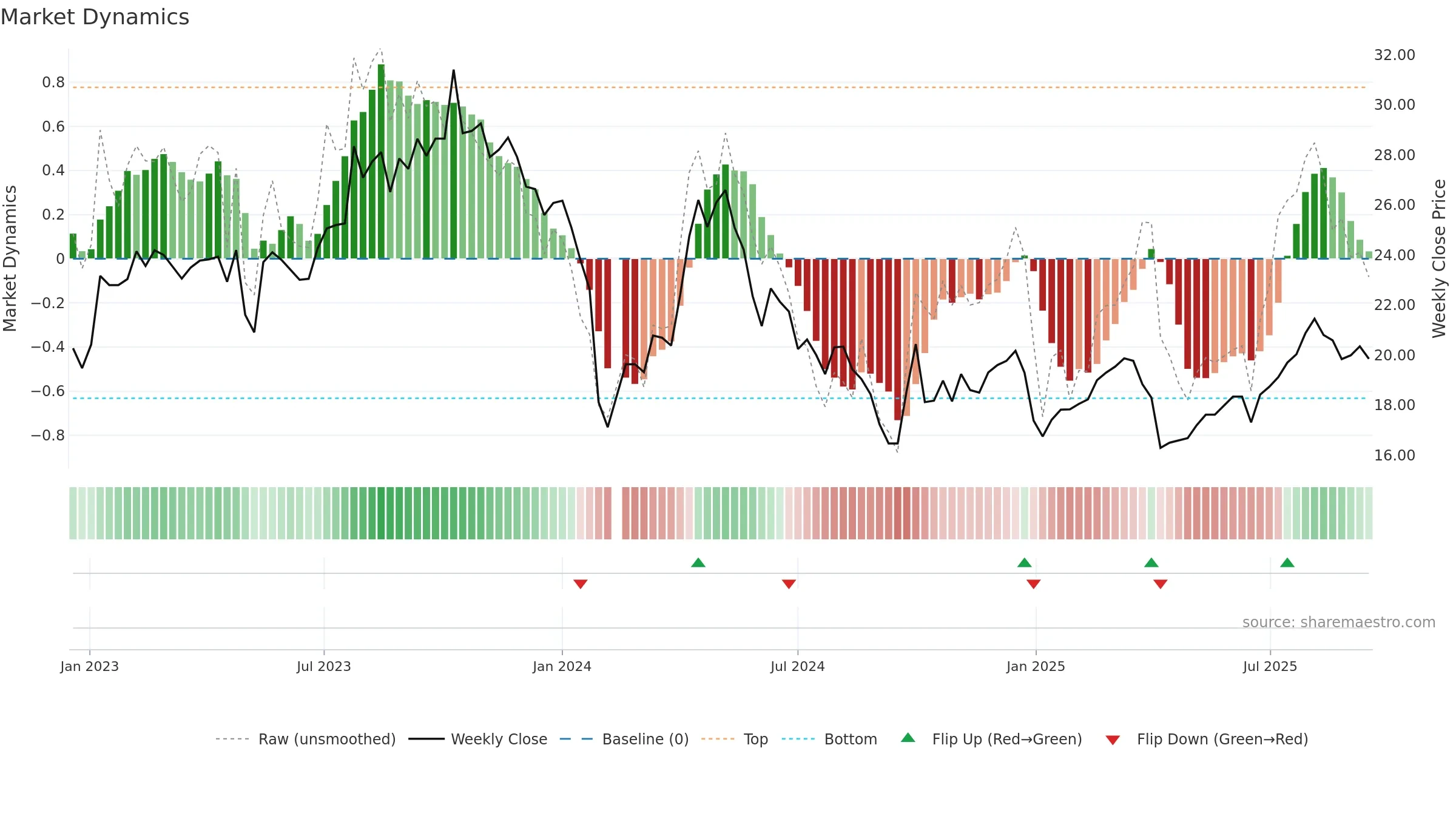 605177 weekly Market Dynamics chart, closing 2025-09-15.