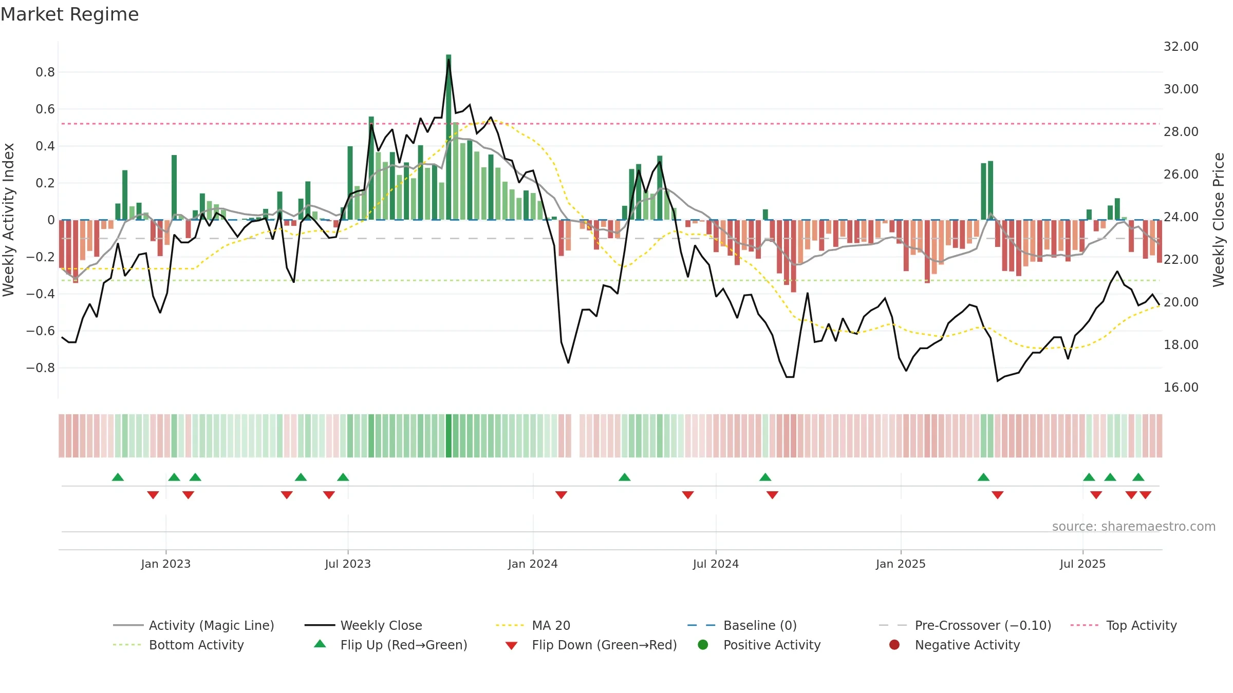605177 weekly Market Snapshot chart, closing 2025-09-15.