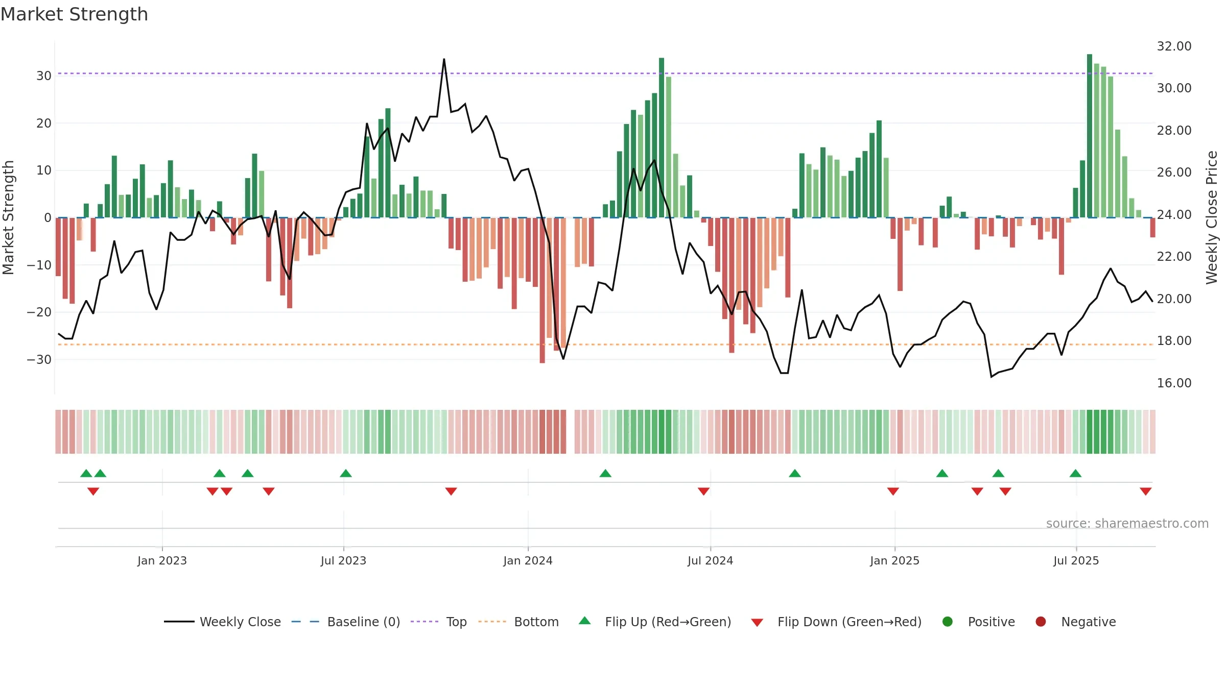 605177 weekly Market Strength chart, closing 2025-09-15.