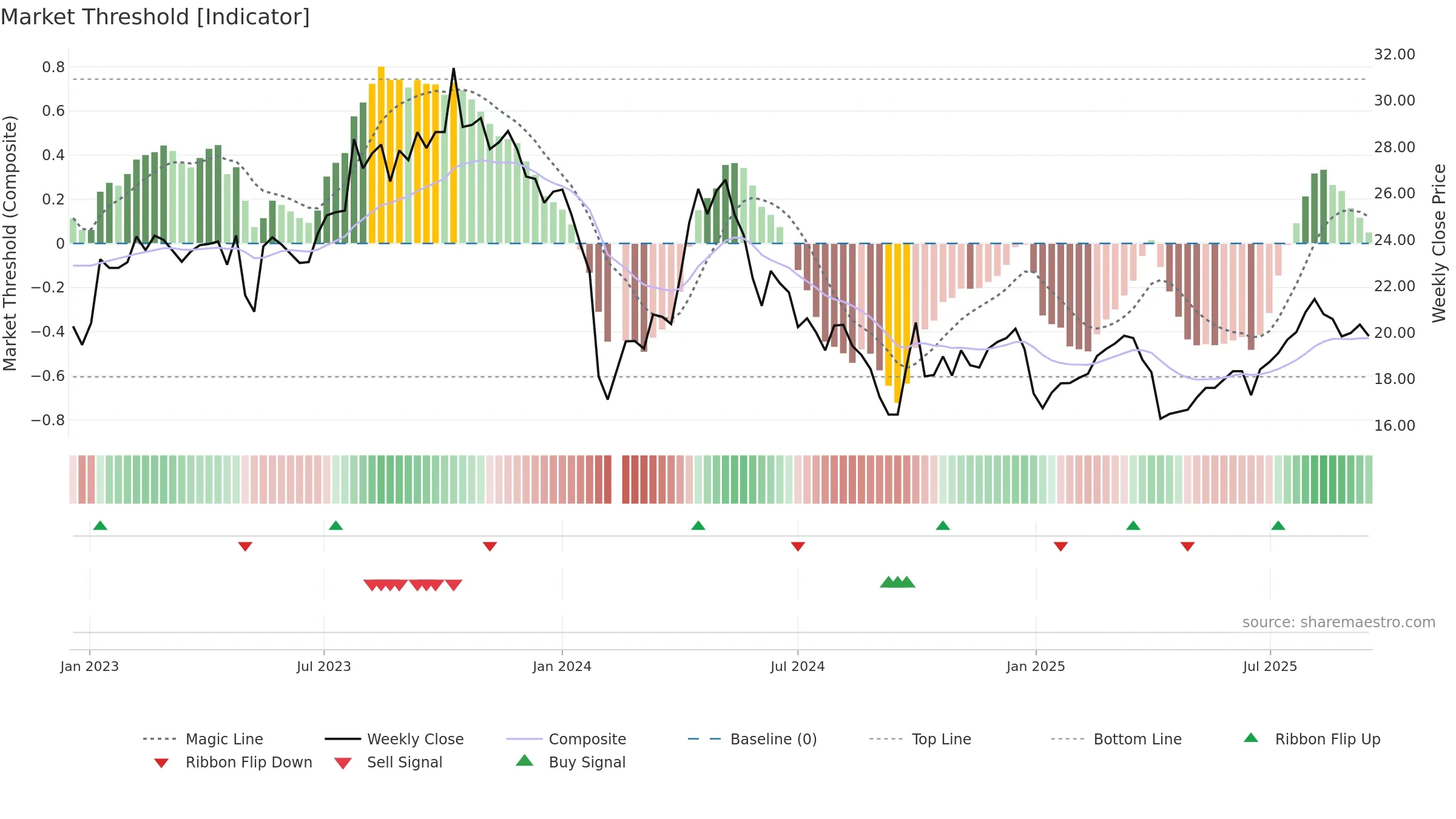 605177 weekly Market Threshold chart, closing 2025-09-15.