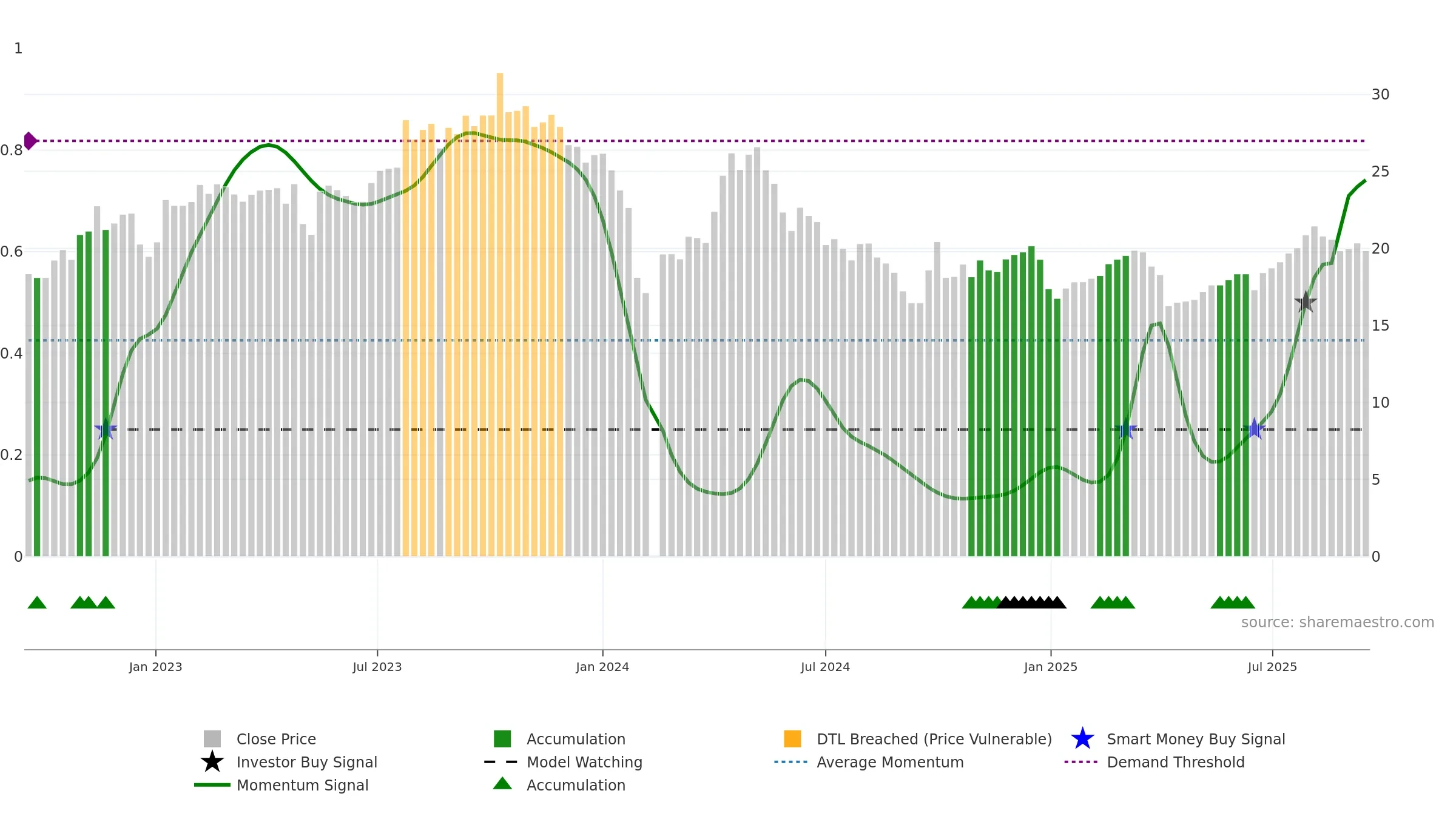 605177 weekly Smart Money chart, closing 2025-09-15.