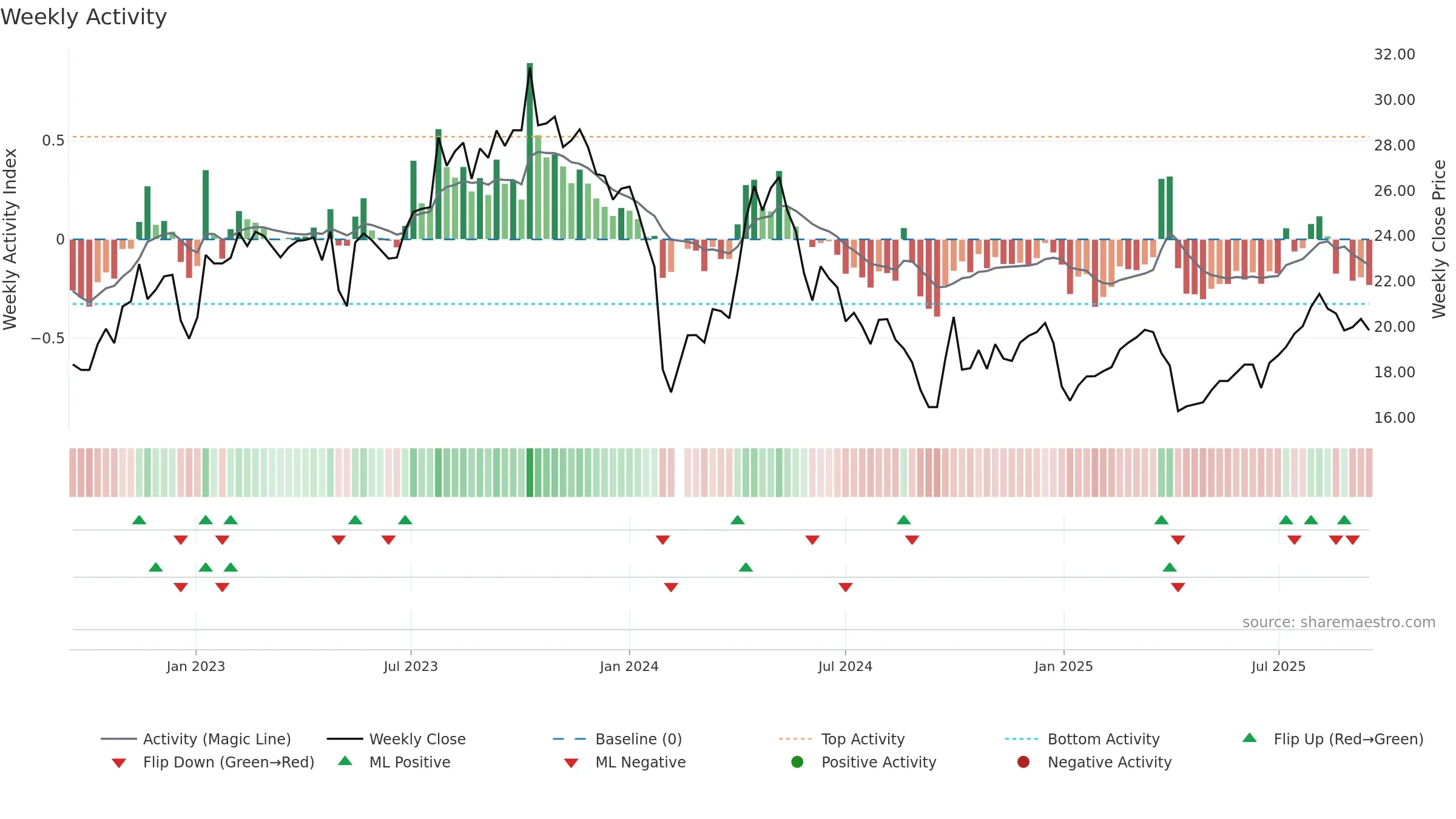 605177 weekly Activity chart, closing 2025-09-15.