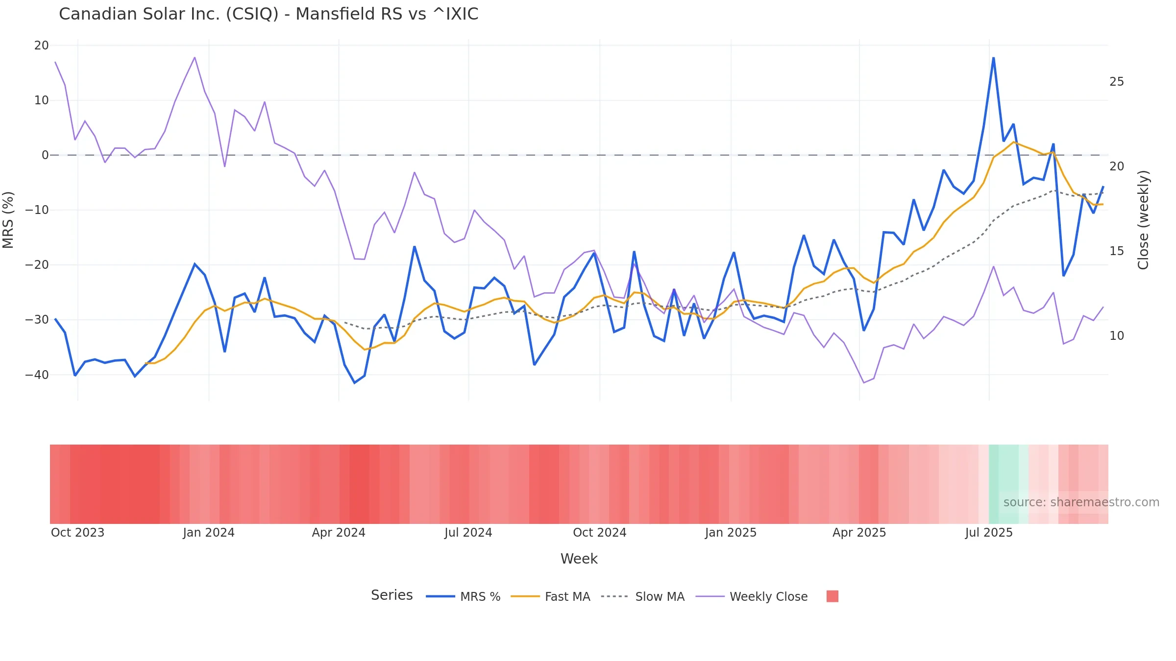 CSIQ Mansfield Relative Strength vs ^IXIC — weekly