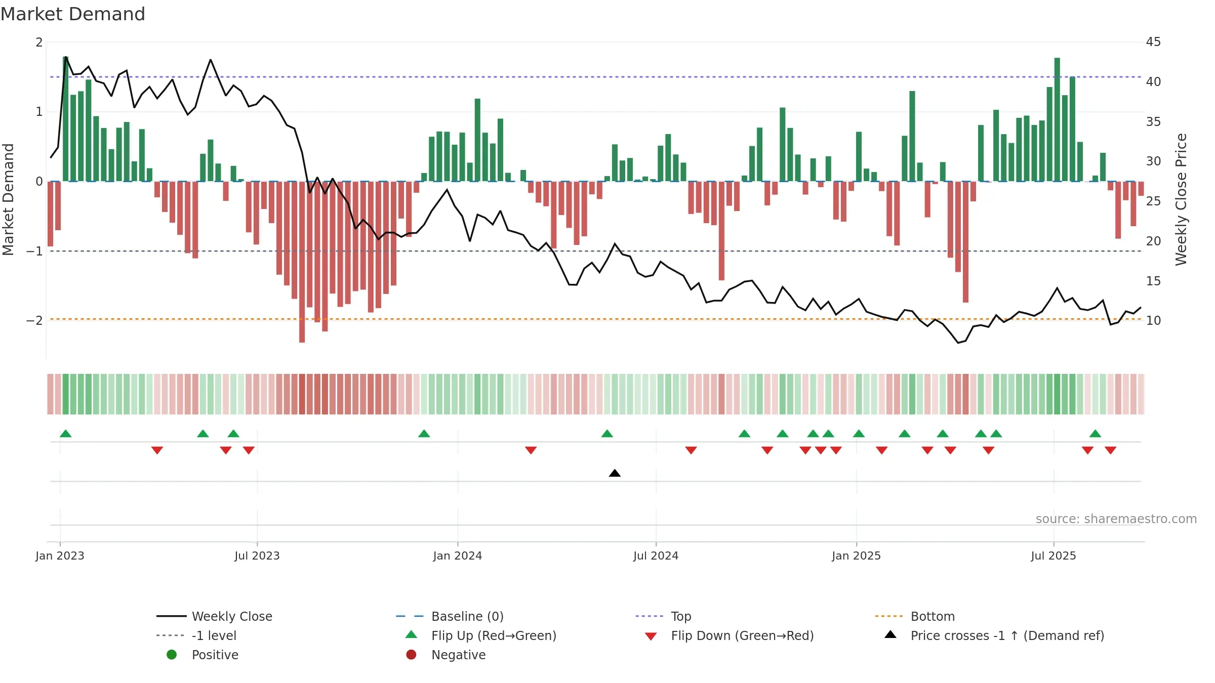 CSIQ weekly Market Demand chart, closing 2025-09-19.