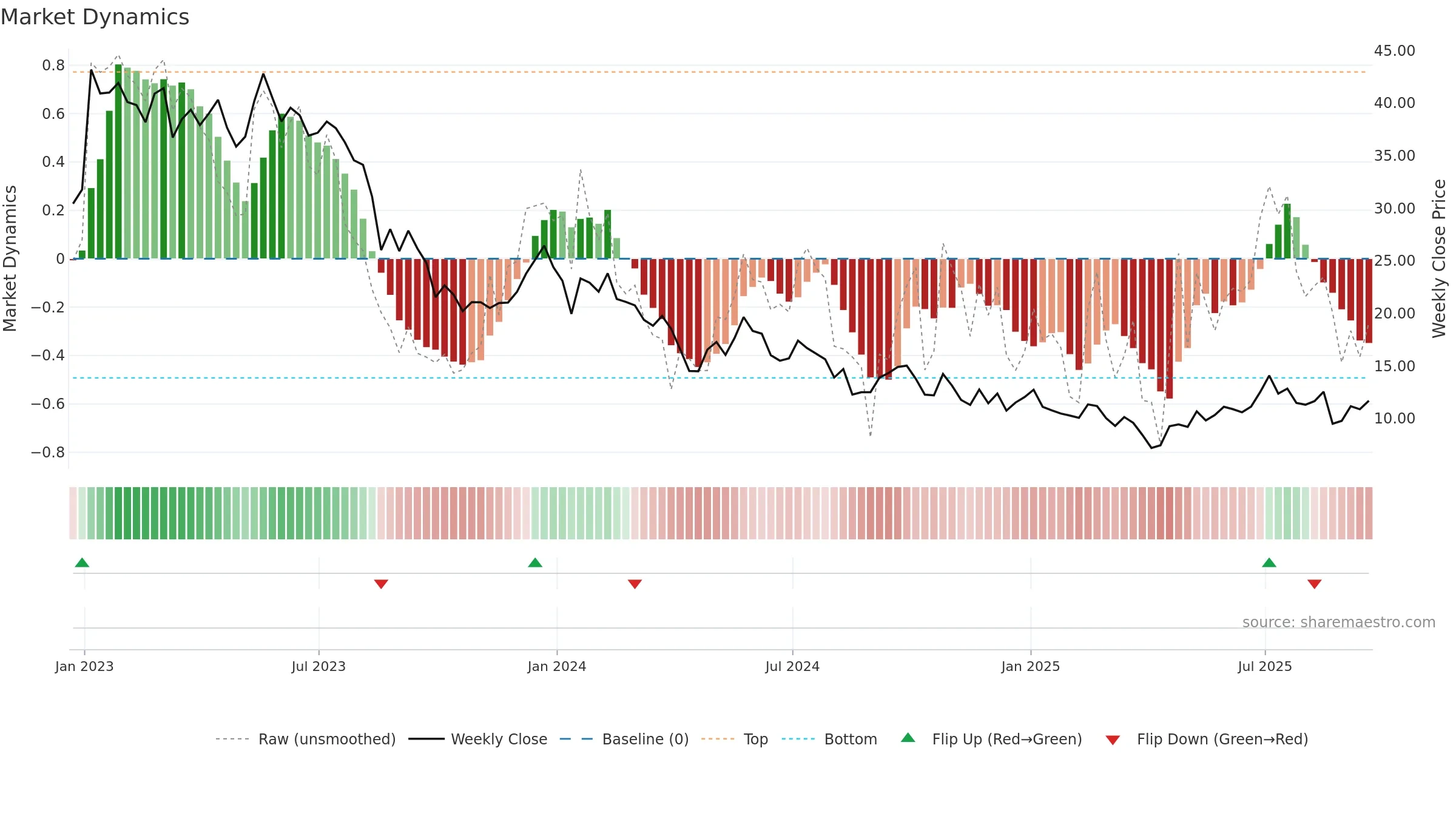 CSIQ weekly Market Dynamics chart, closing 2025-09-19.