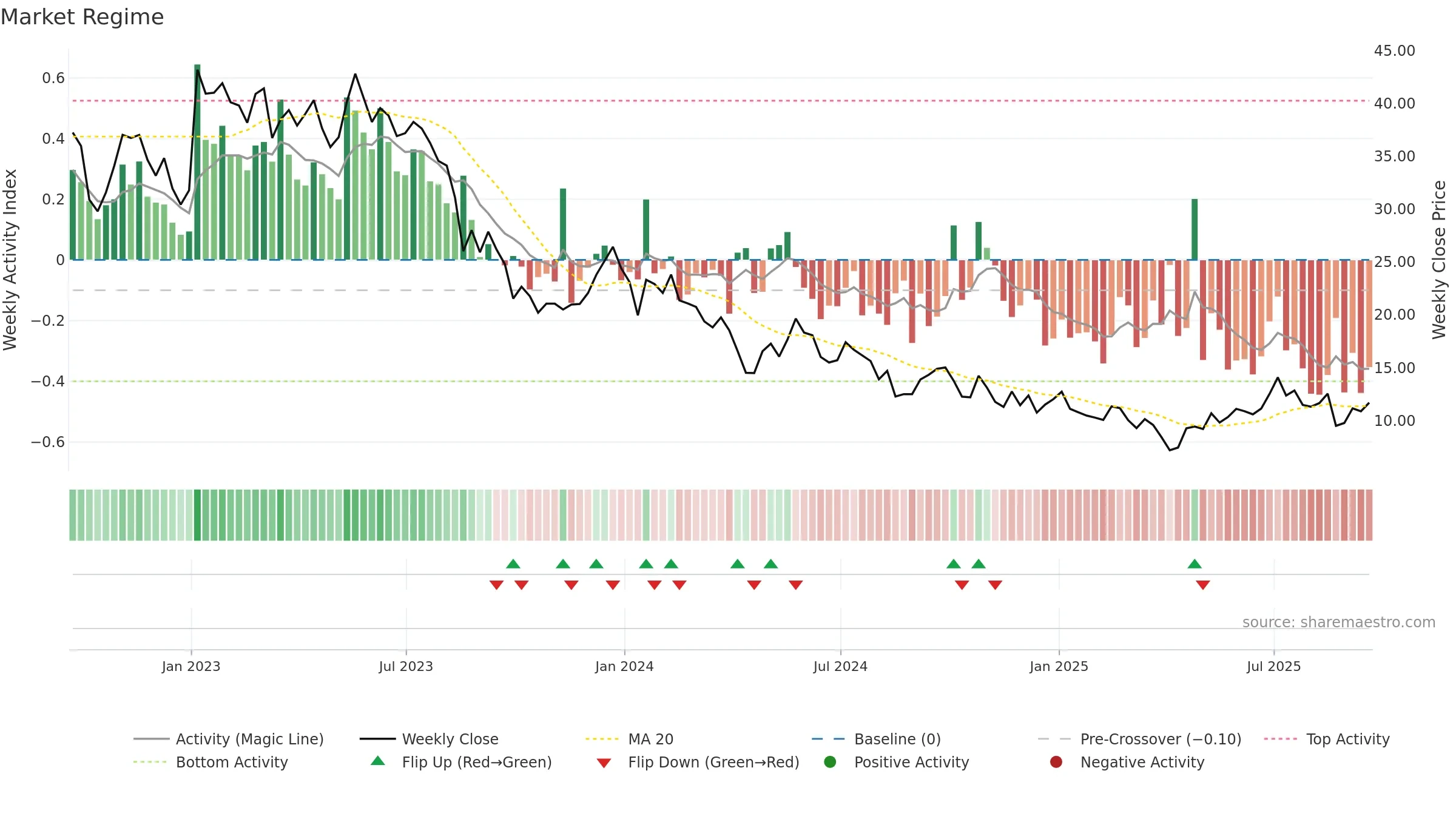 CSIQ weekly Market Snapshot chart, closing 2025-09-19.