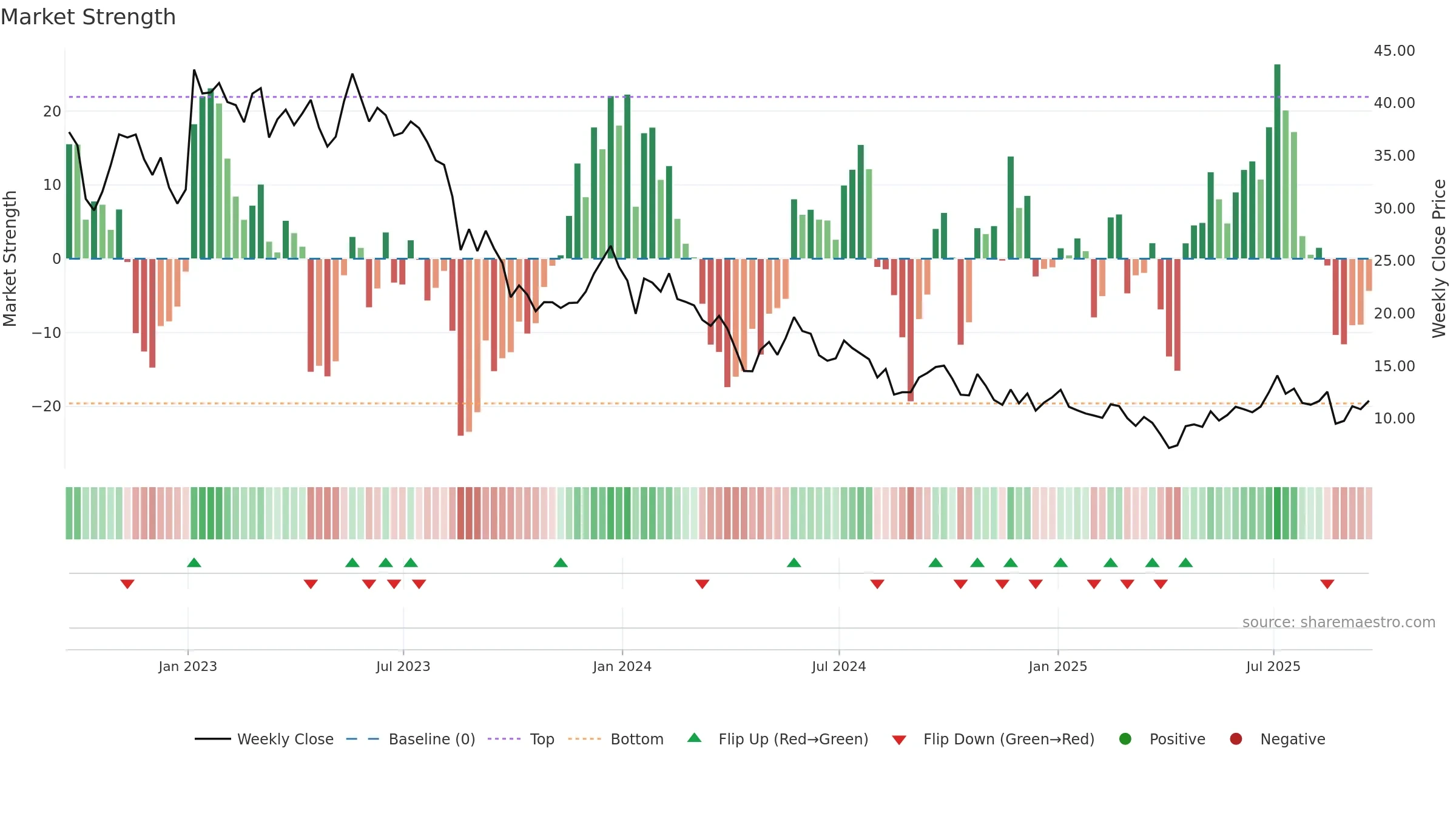 CSIQ weekly Market Strength chart, closing 2025-09-19.