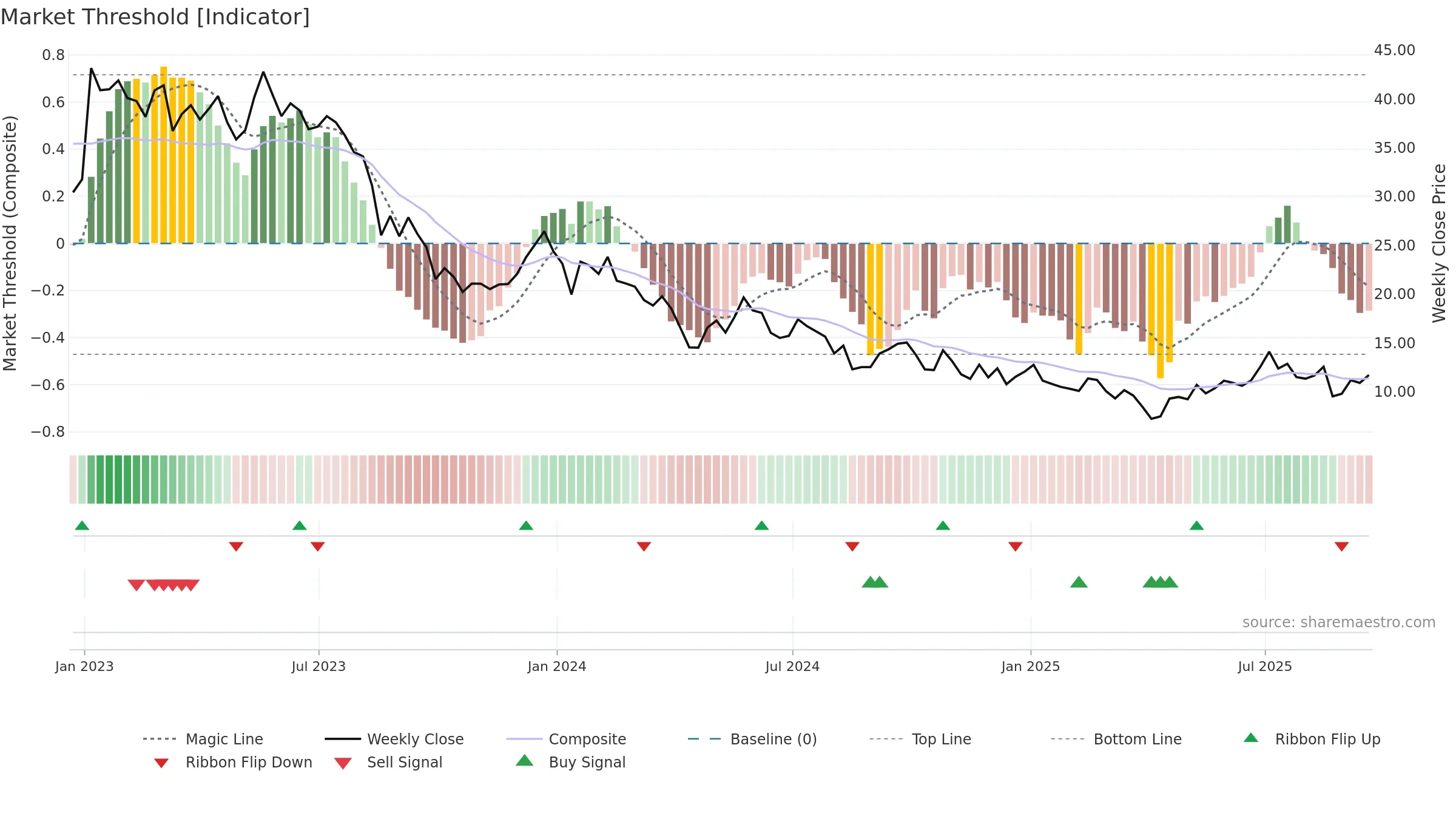 CSIQ weekly Market Threshold chart, closing 2025-09-19.