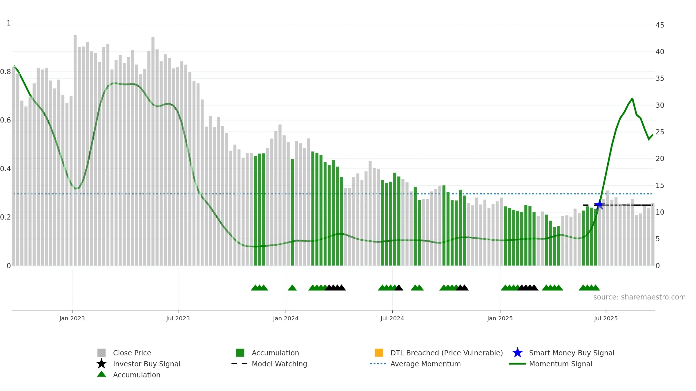 CSIQ weekly Smart Money chart, closing 2025-09-19.