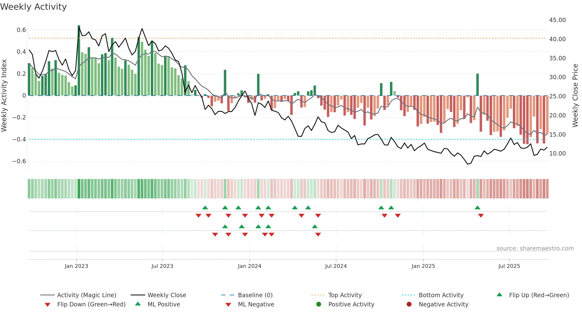 CSIQ weekly Activity chart, closing 2025-09-19.