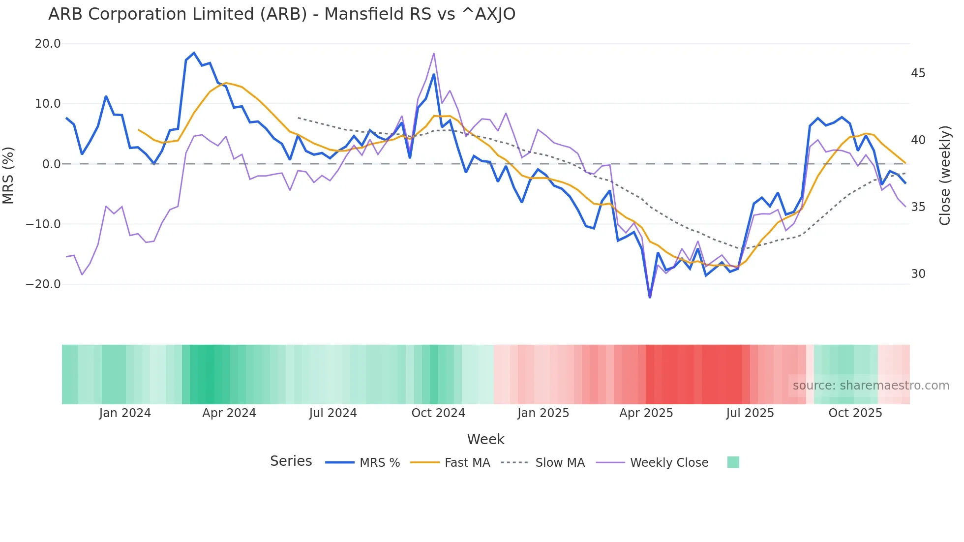 ARB Mansfield Relative Strength chart