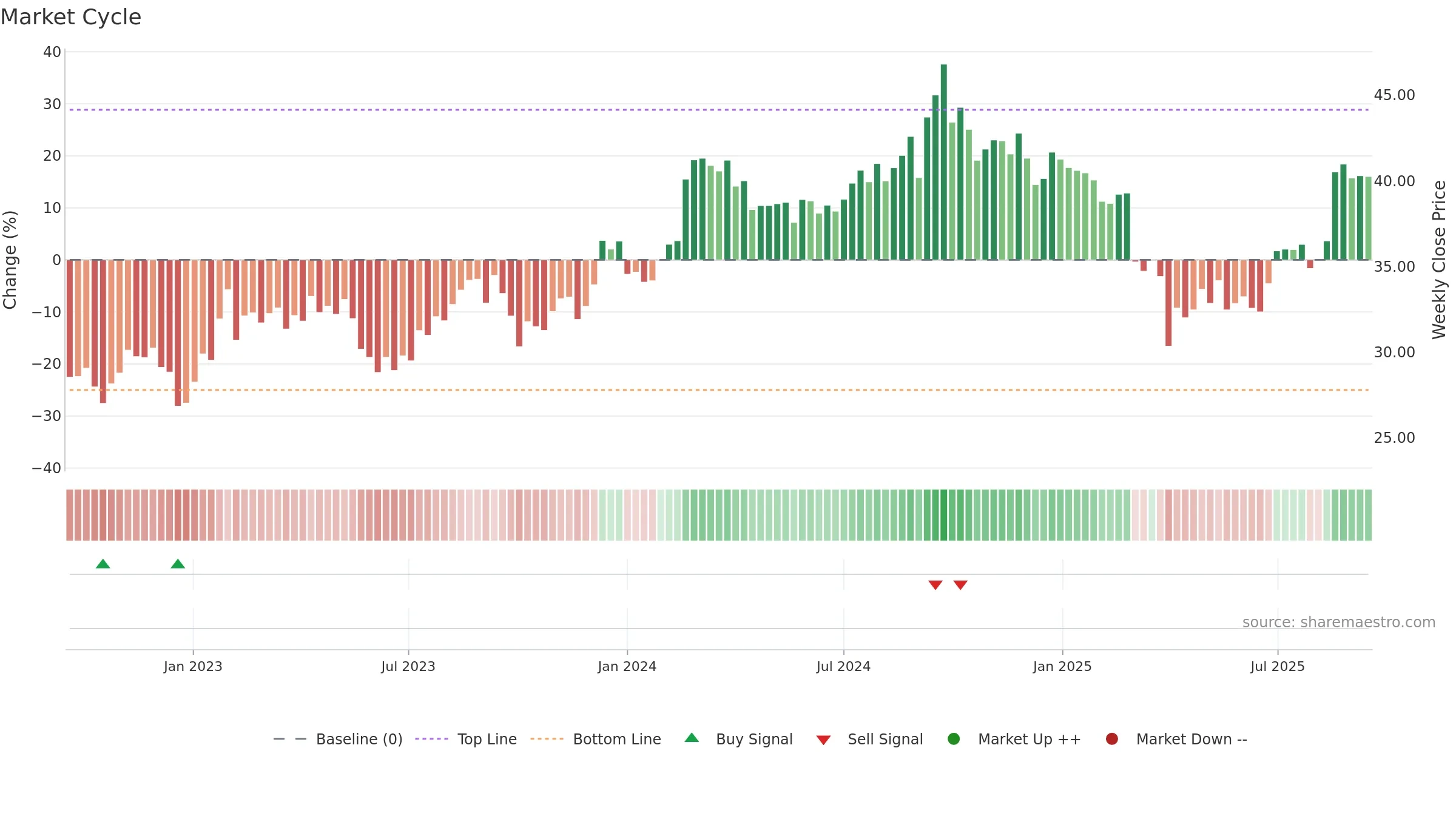 ARB weekly Market Cycle chart, closing 2025-09-15.