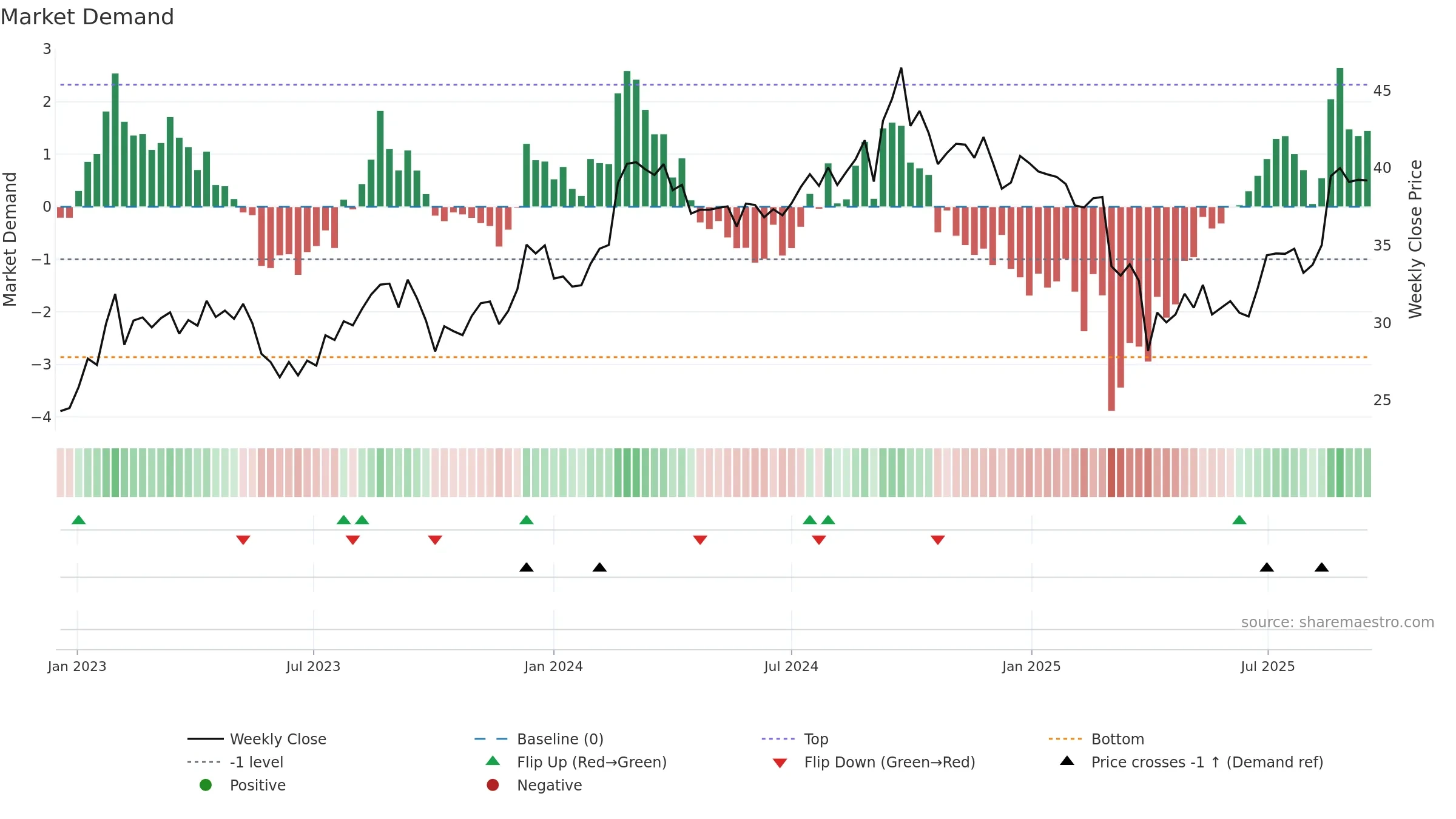 ARB weekly Market Demand chart, closing 2025-09-15.