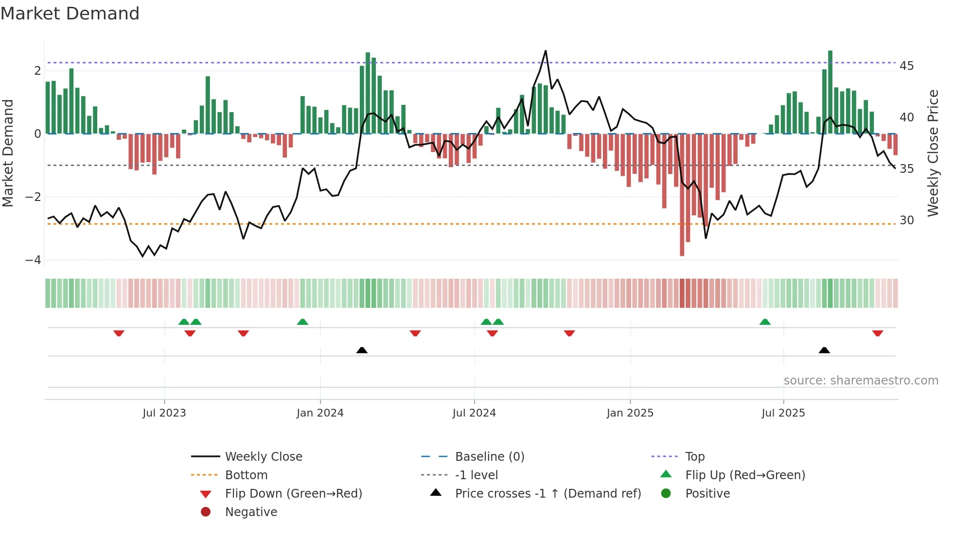 ARB weekly Market Demand chart