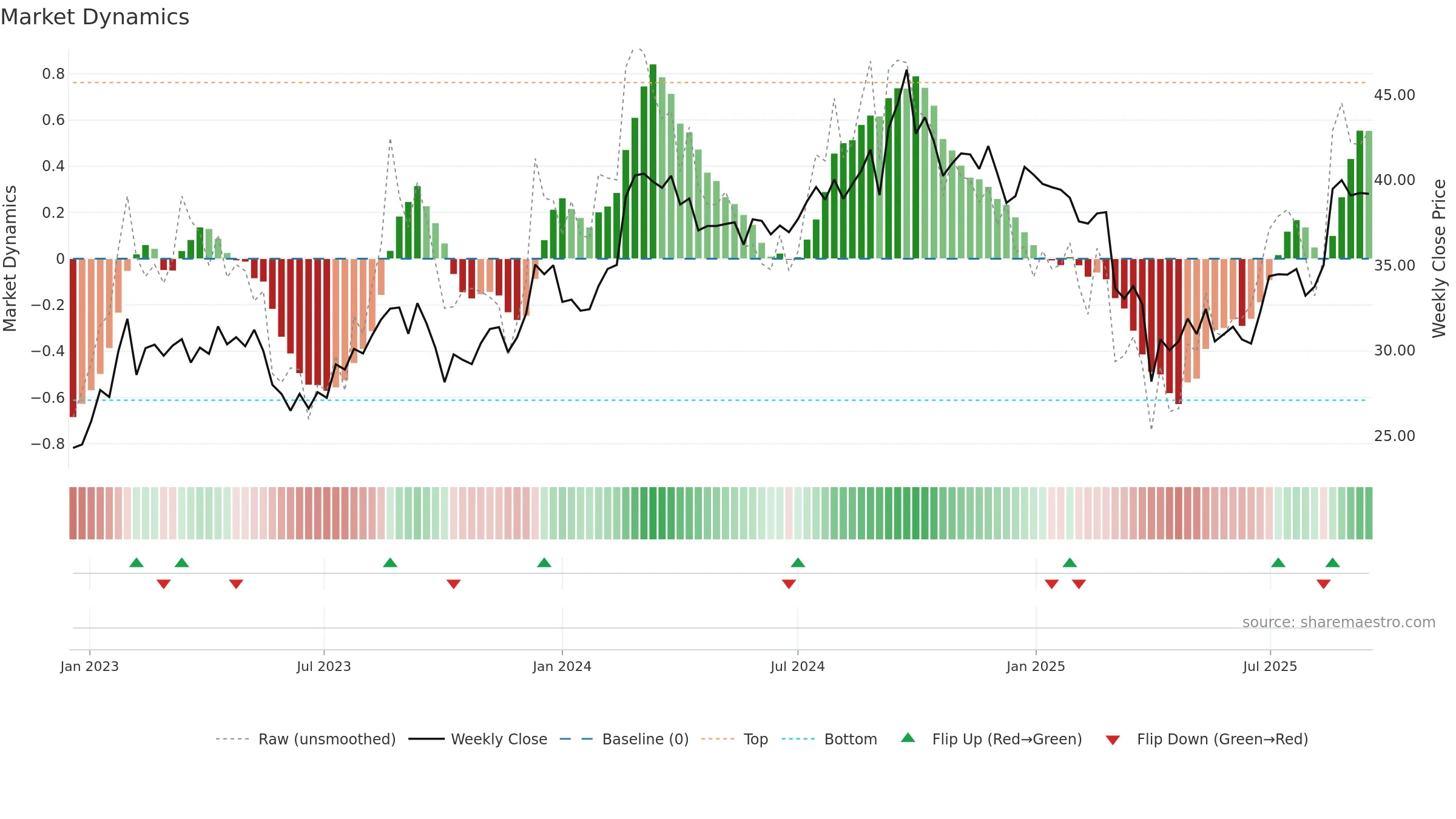 ARB weekly Market Dynamics chart, closing 2025-09-15.