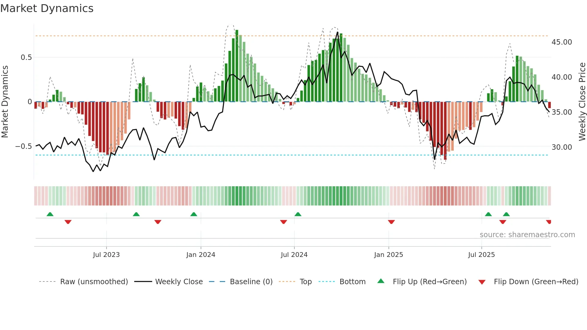 ARB weekly Market Dynamics chart