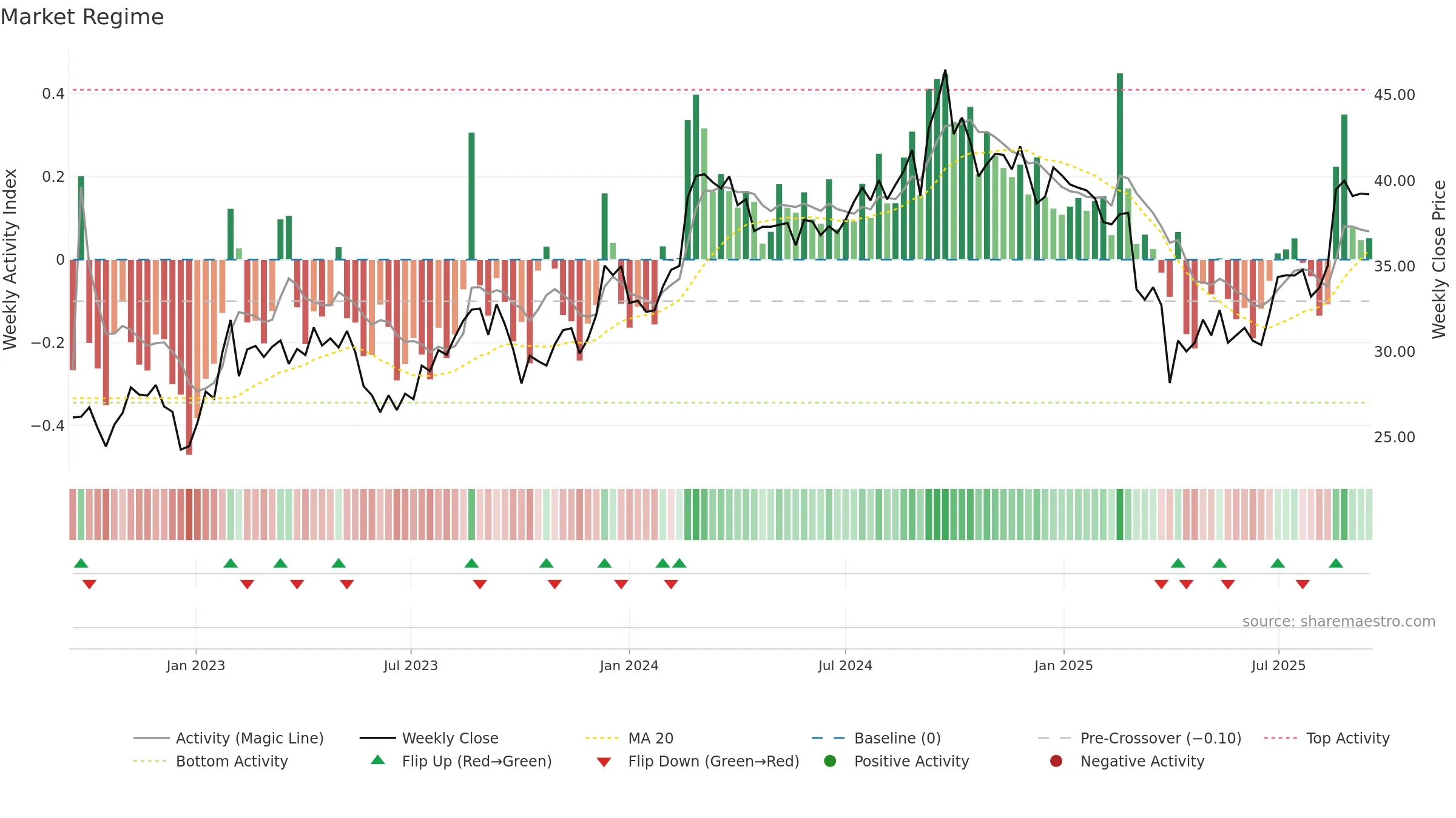 ARB weekly Market Snapshot chart, closing 2025-09-15.