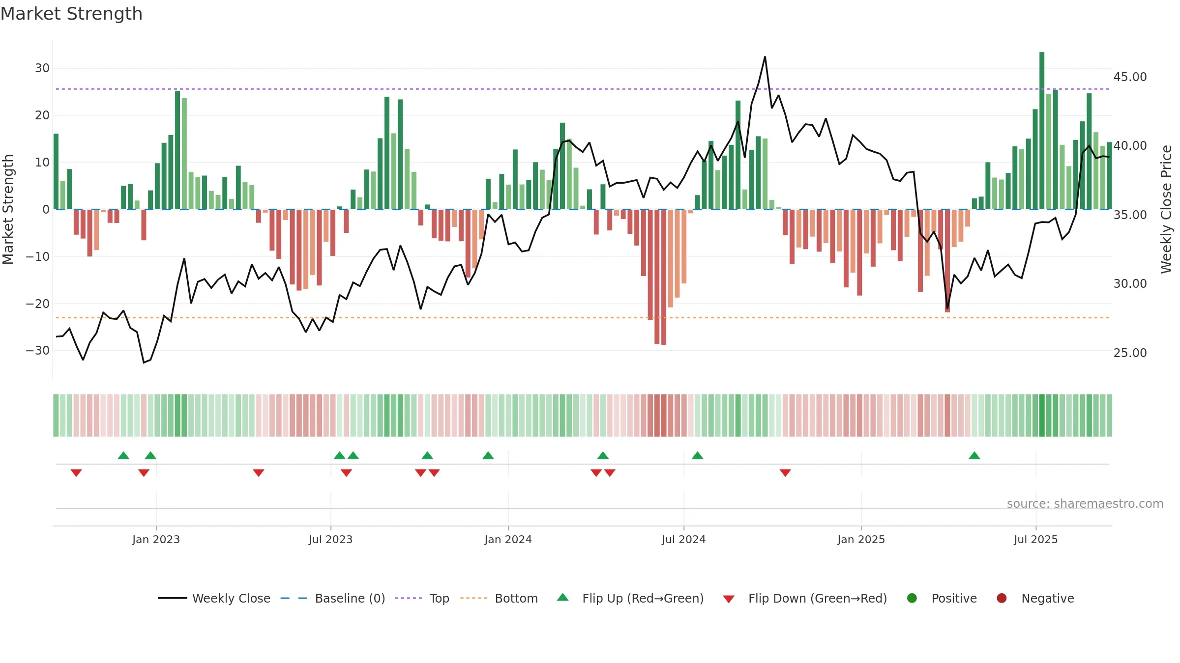 ARB weekly Market Strength chart, closing 2025-09-15.