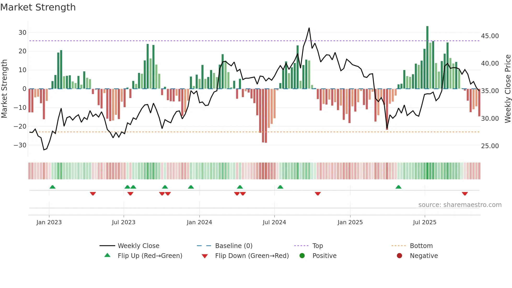 ARB weekly Market Strength chart