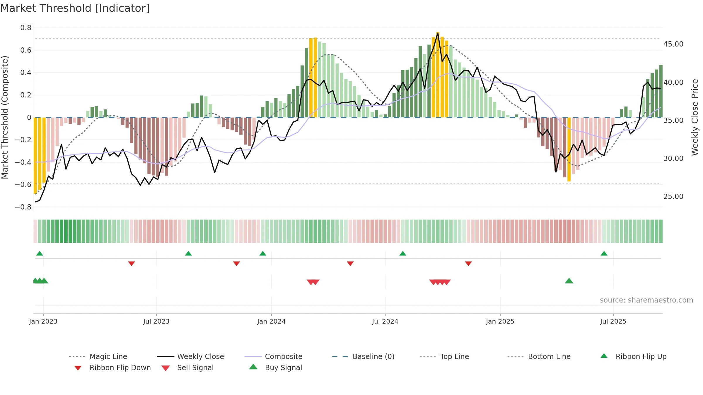 ARB weekly Market Threshold chart, closing 2025-09-15.