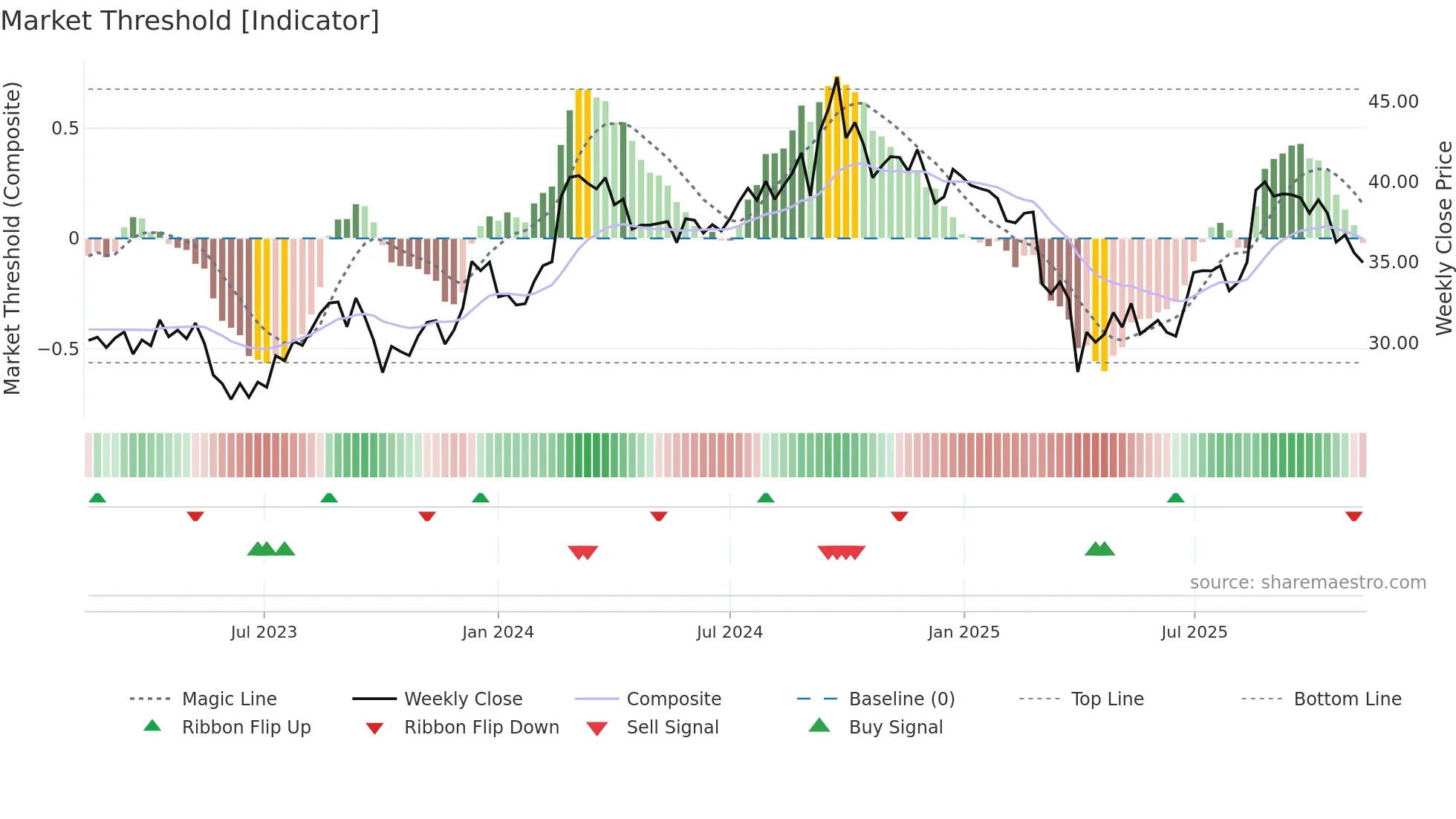 ARB weekly Market Threshold chart