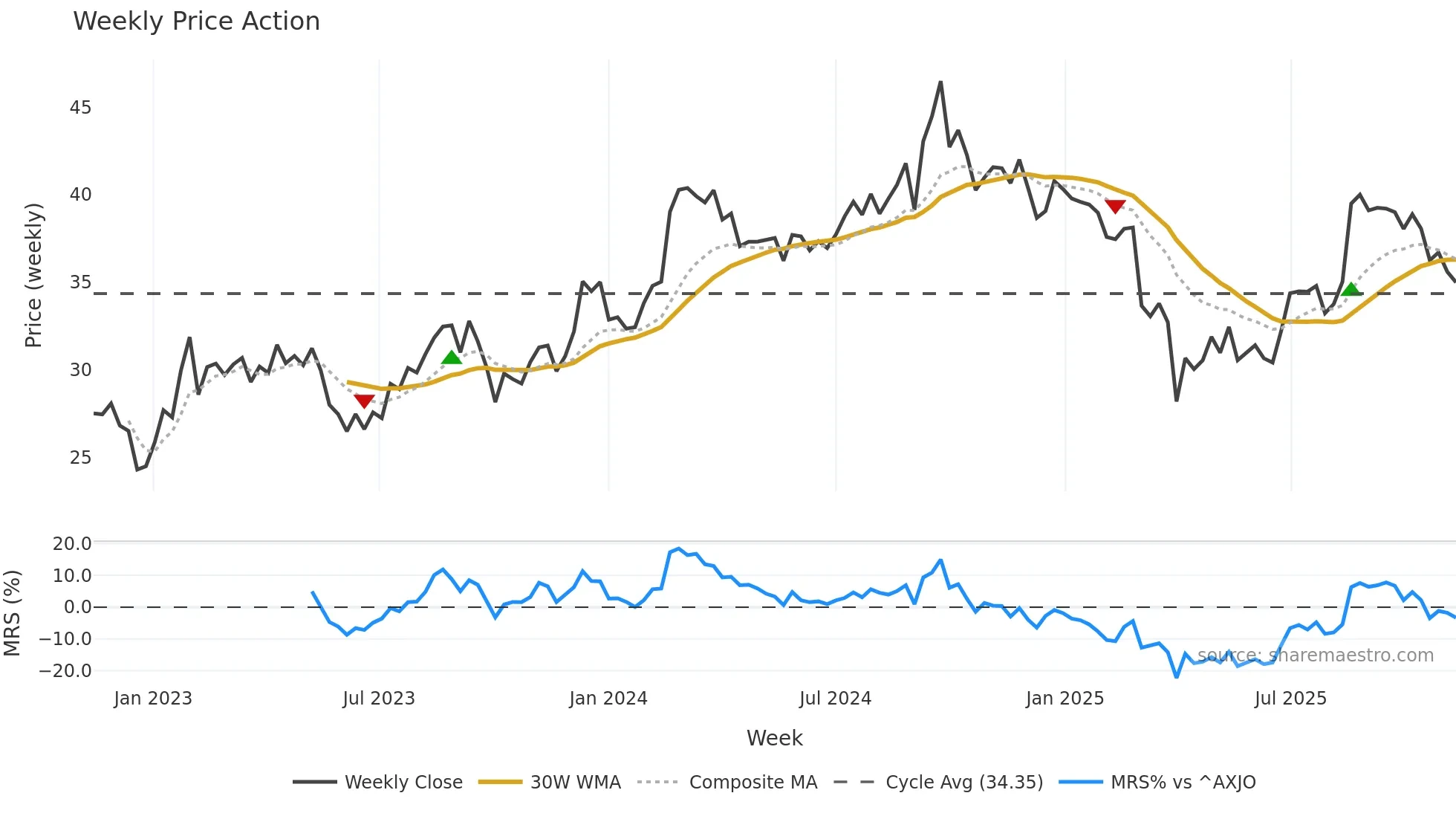 ARB weekly Price Action chart, closing 2025-11-10