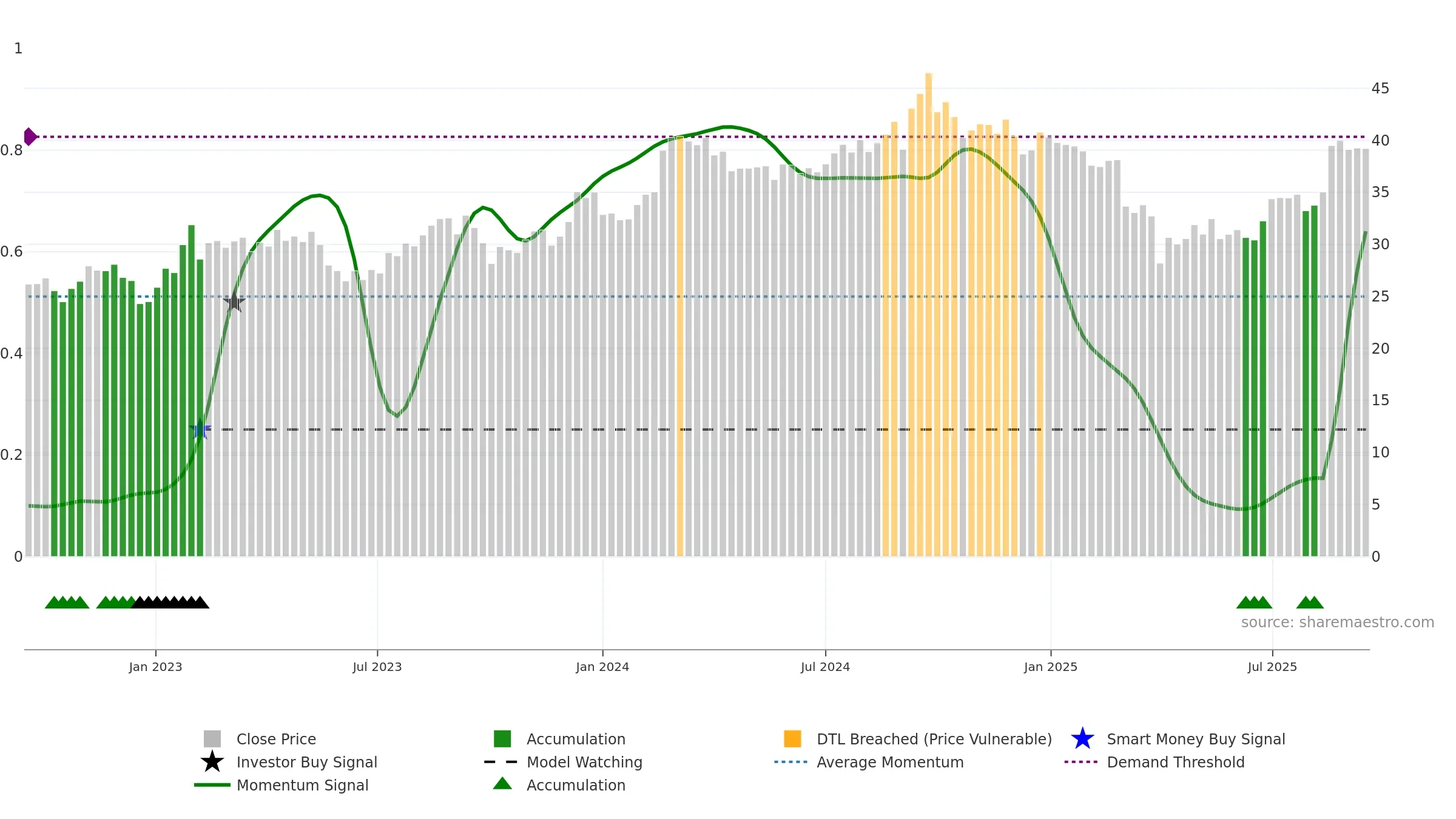 ARB weekly Smart Money chart, closing 2025-09-15.