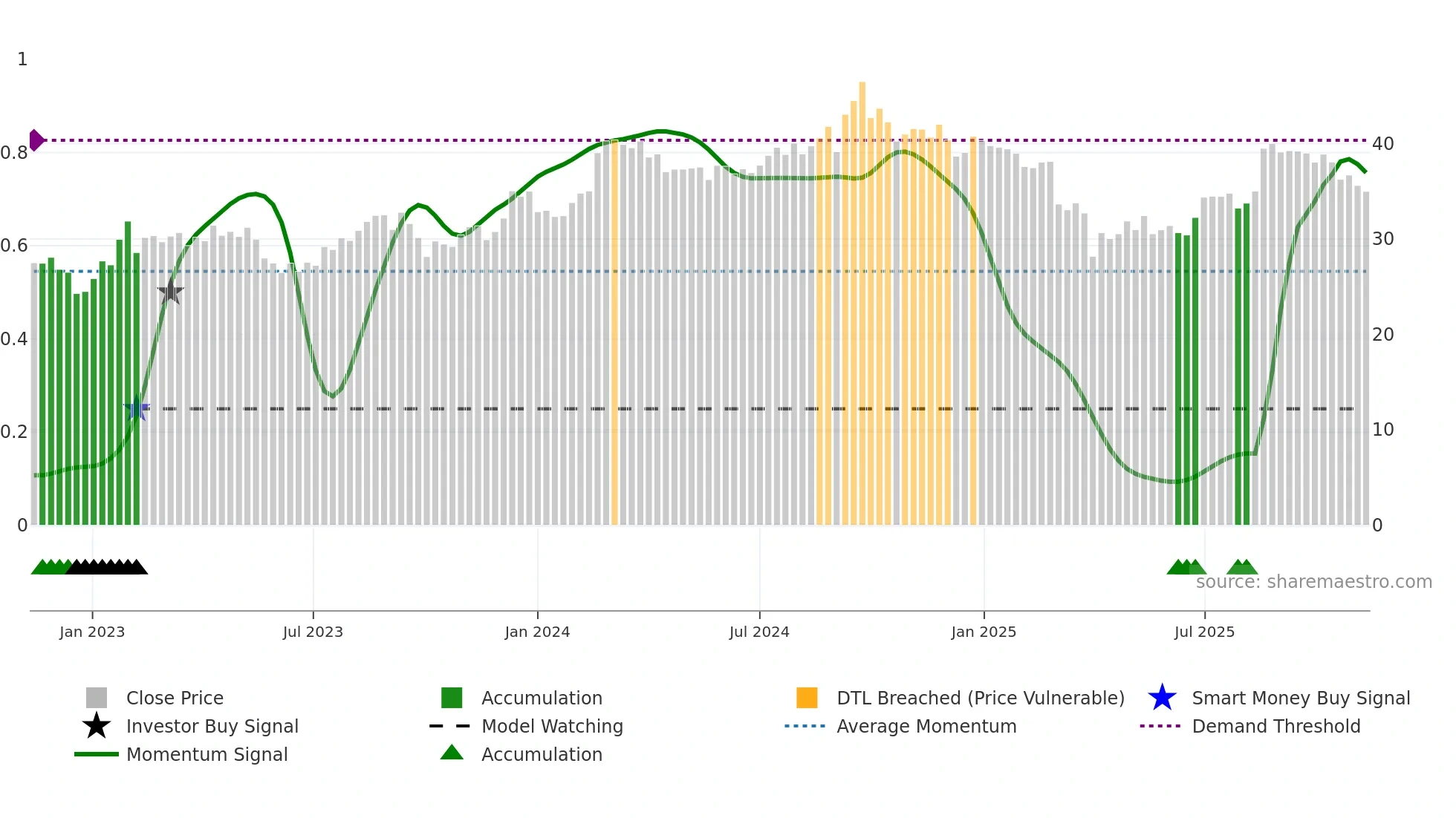 ARB weekly Smart Money chart