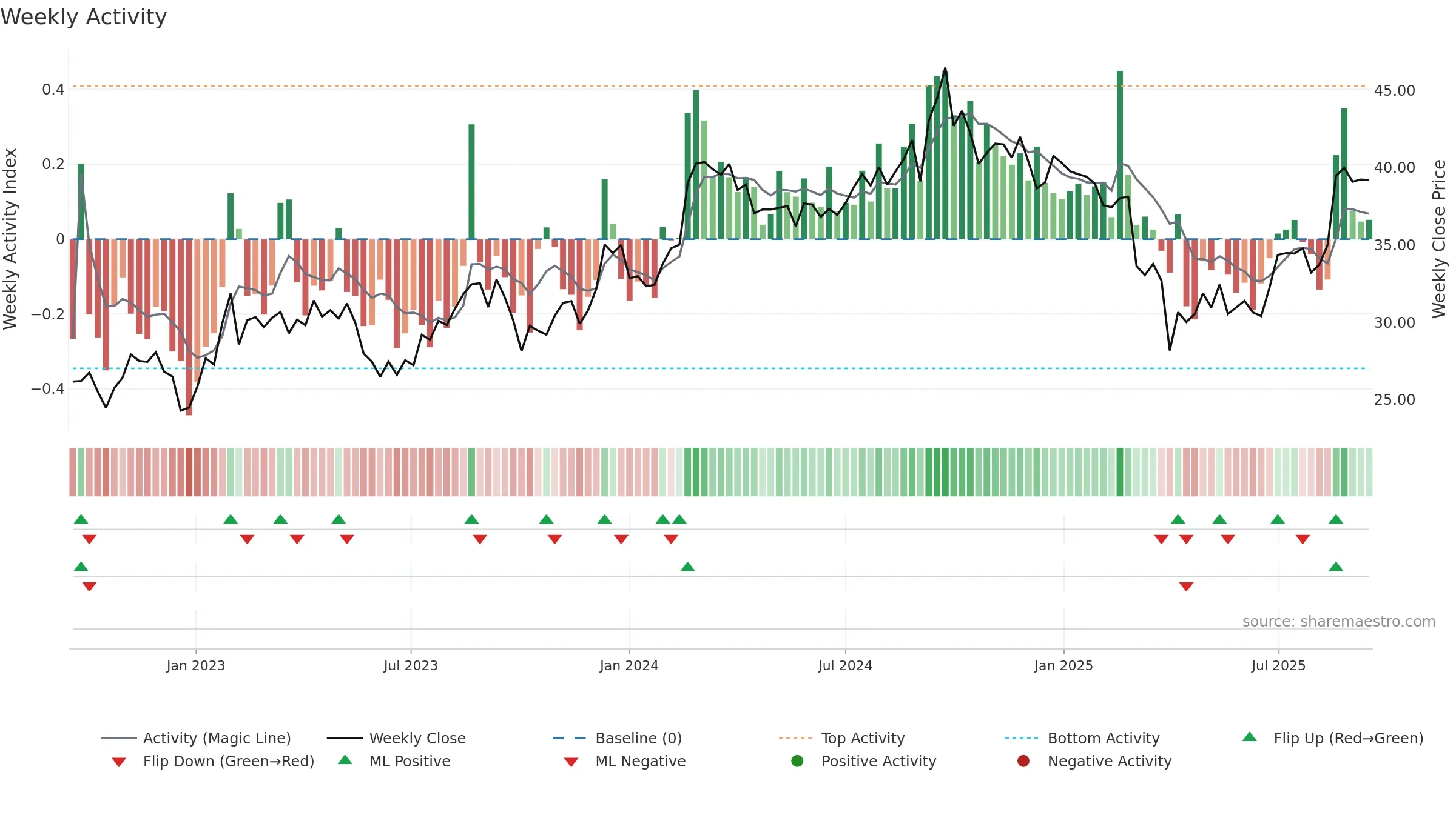 ARB weekly Activity chart, closing 2025-09-15.