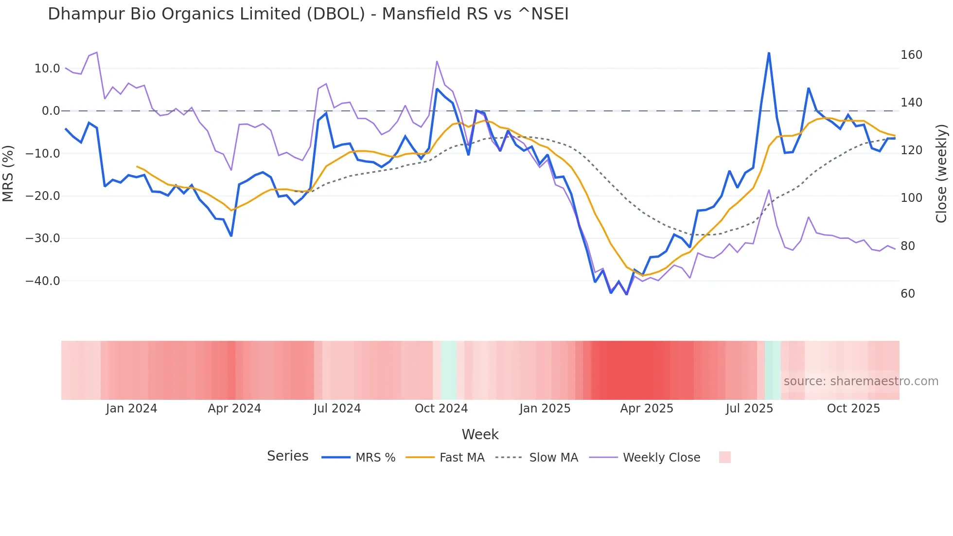 DBOL Mansfield Relative Strength chart