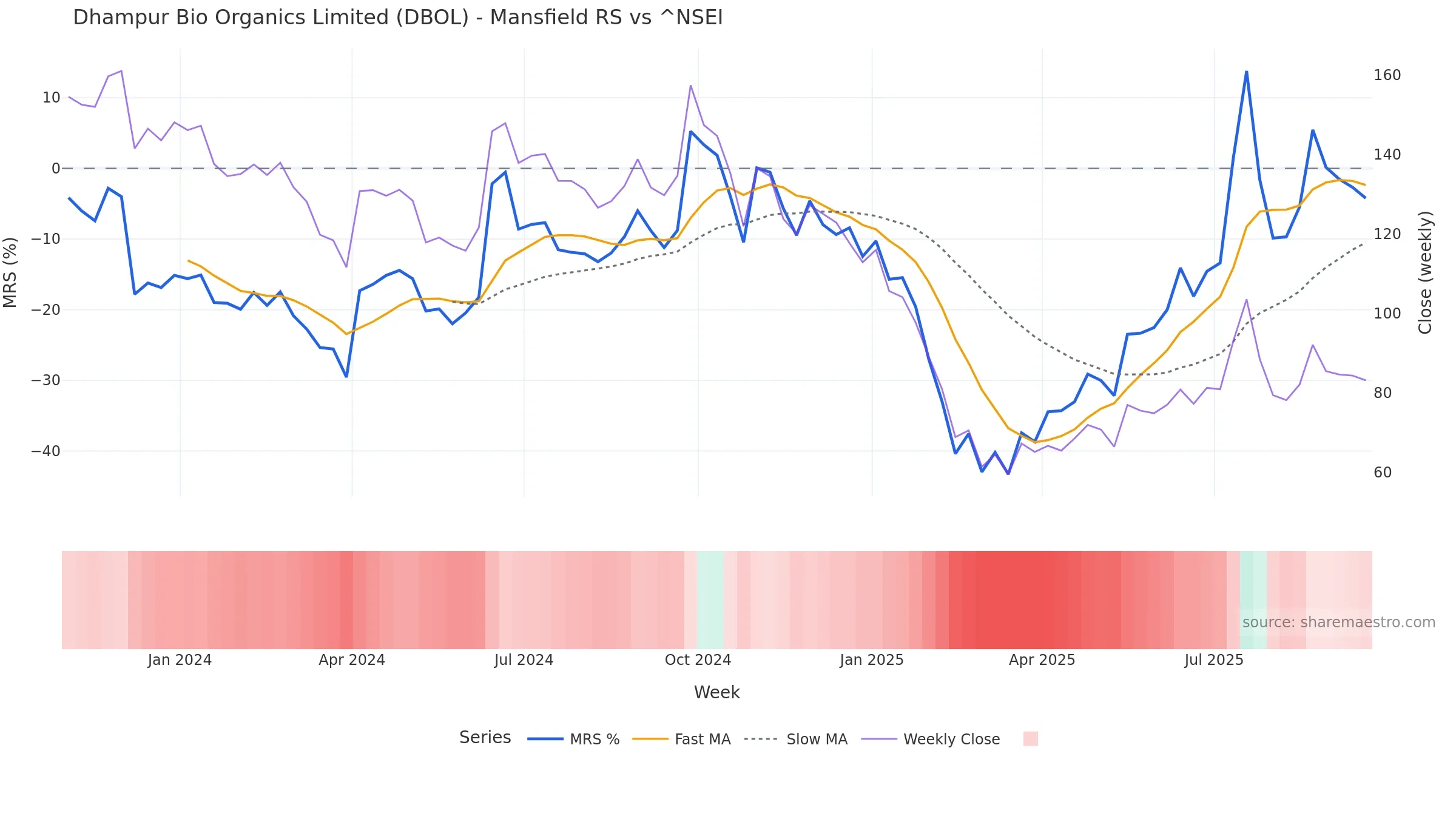 DBOL Mansfield Relative Strength vs ^NSEI — weekly