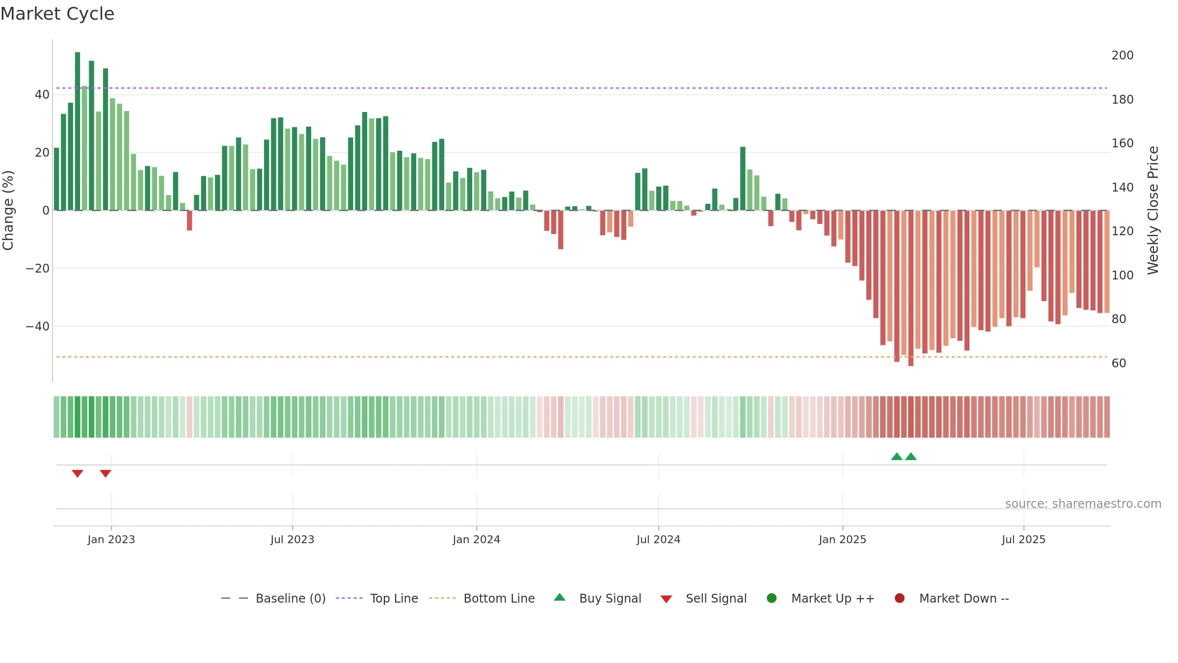 DBOL weekly Market Cycle chart, closing 2025-09-22.