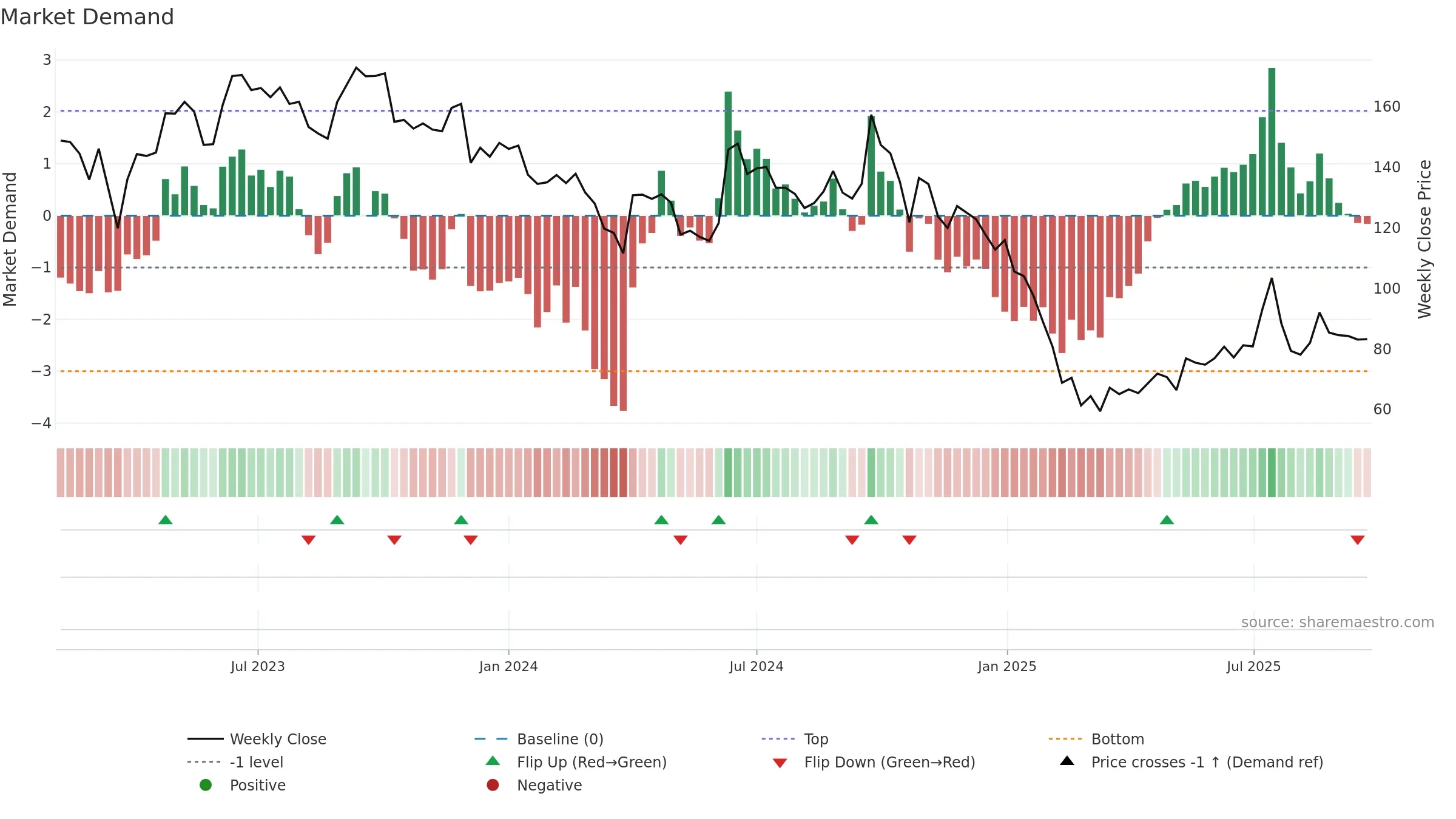 DBOL weekly Market Demand chart, closing 2025-09-22.