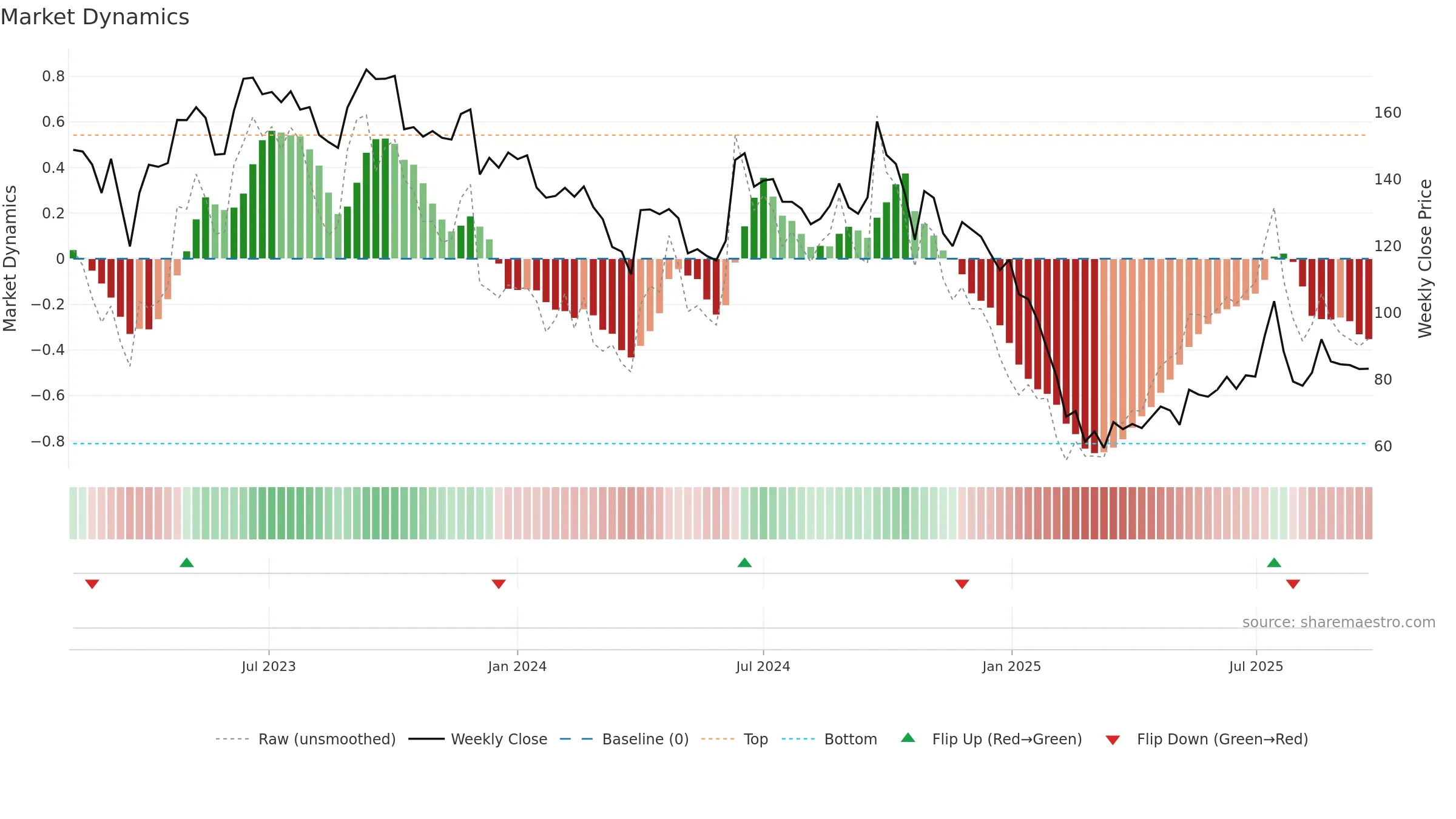 DBOL weekly Market Dynamics chart, closing 2025-09-22.