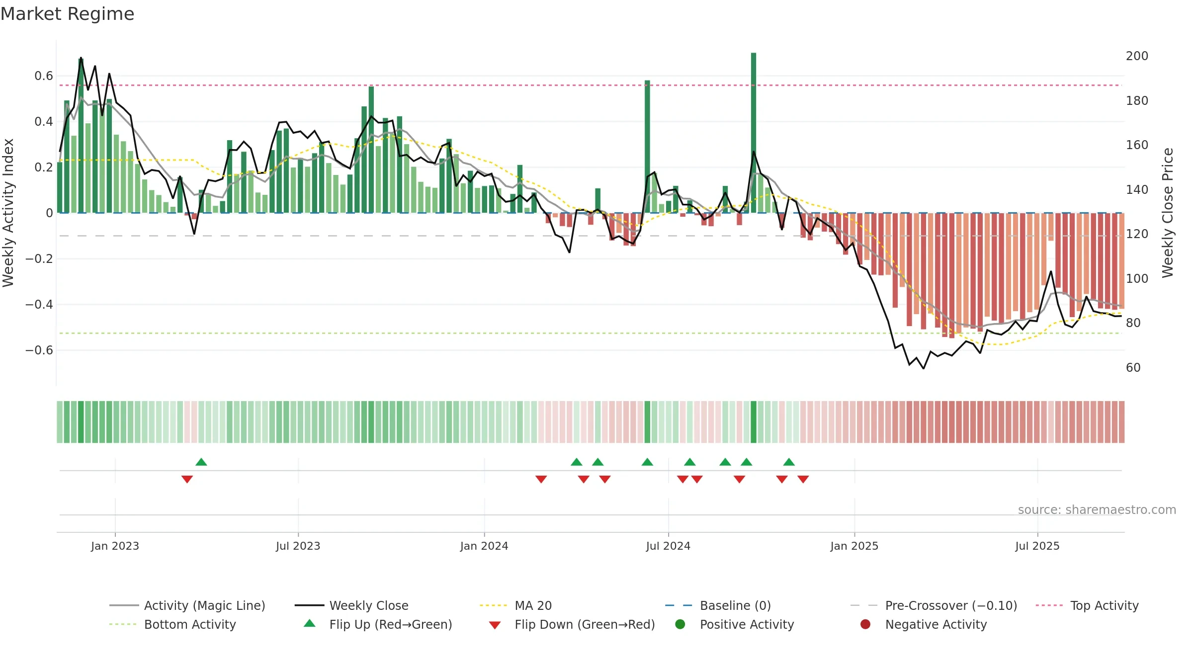 DBOL weekly Market Snapshot chart, closing 2025-09-22.