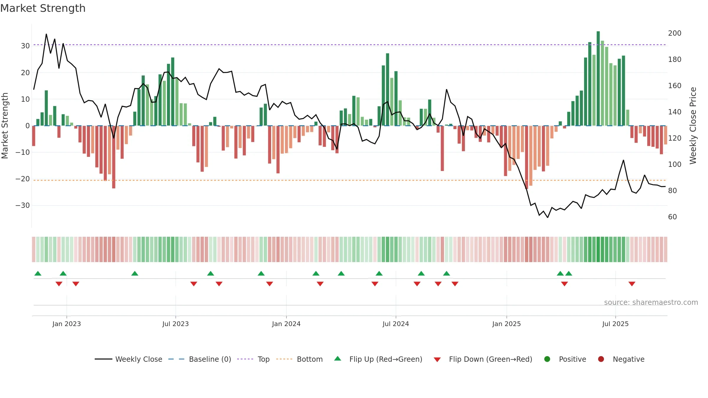 DBOL weekly Market Strength chart, closing 2025-09-22.