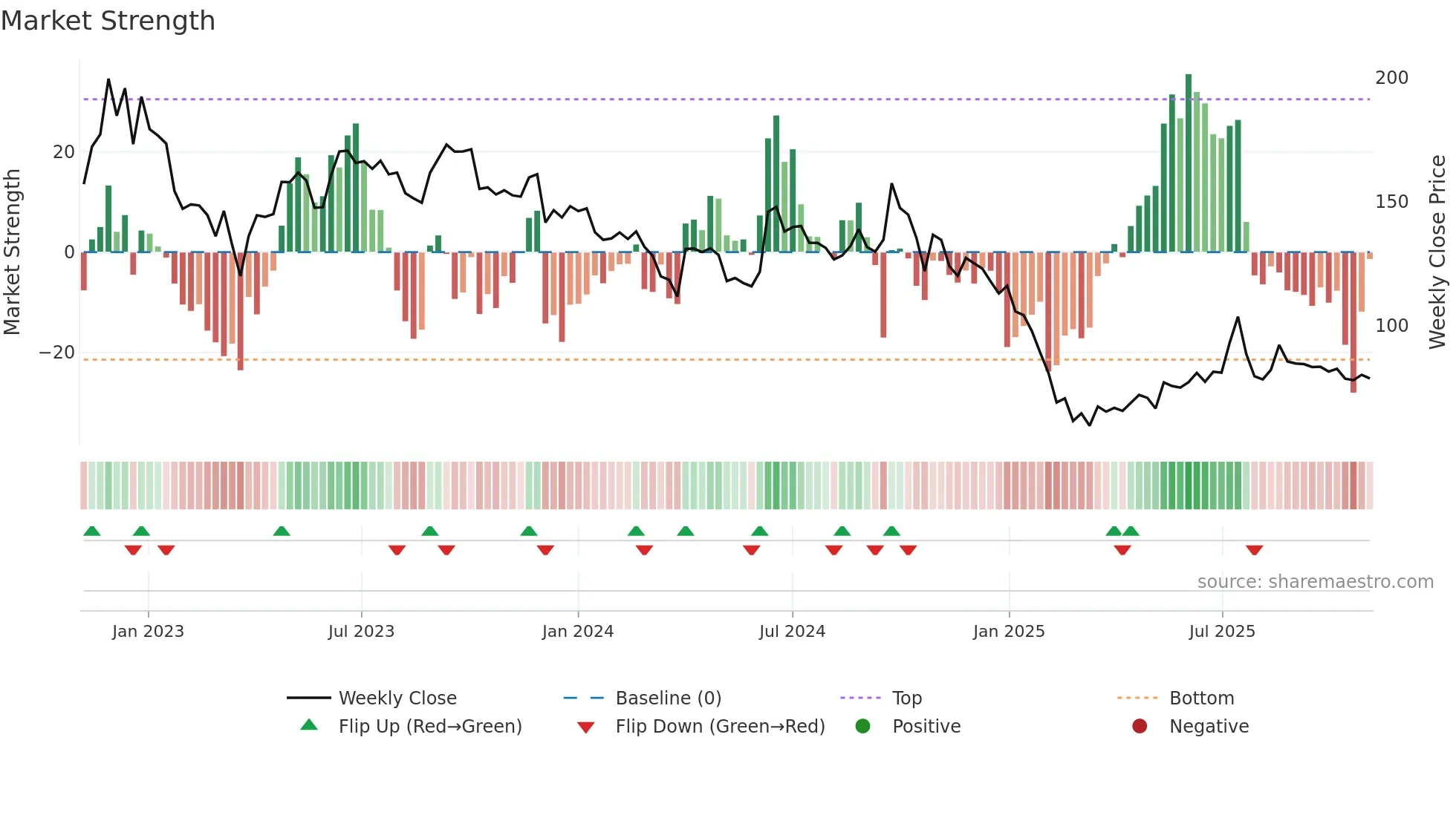 DBOL weekly Market Strength chart