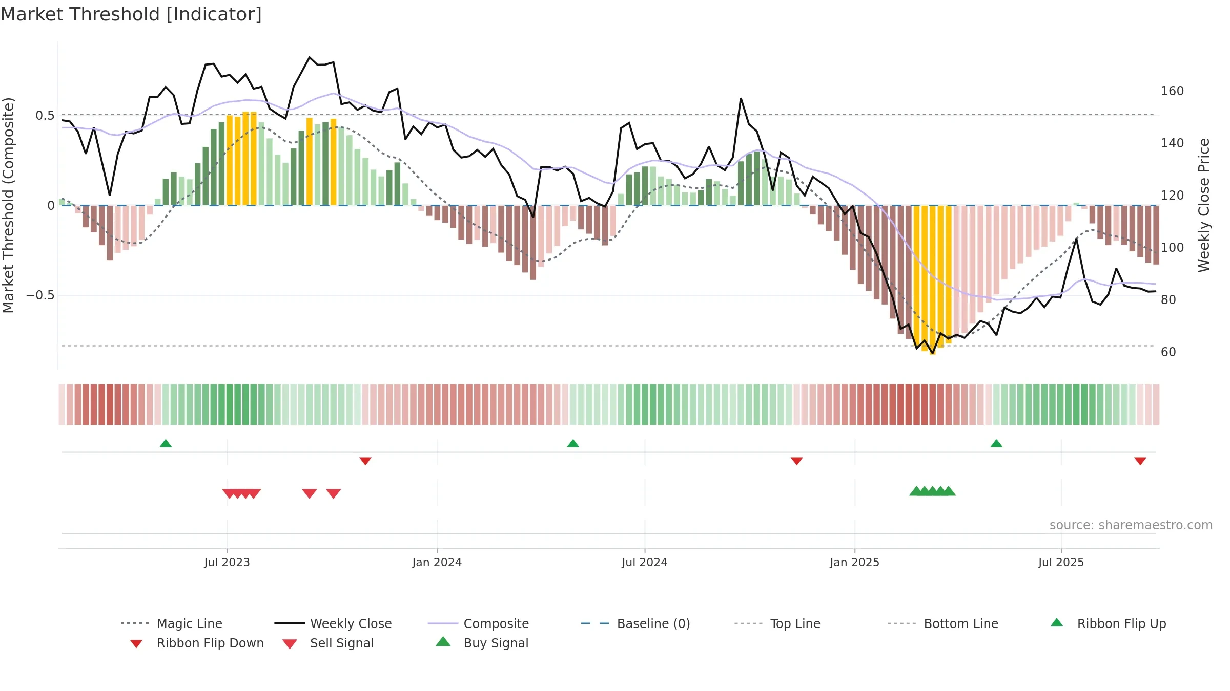 DBOL weekly Market Threshold chart, closing 2025-09-22.