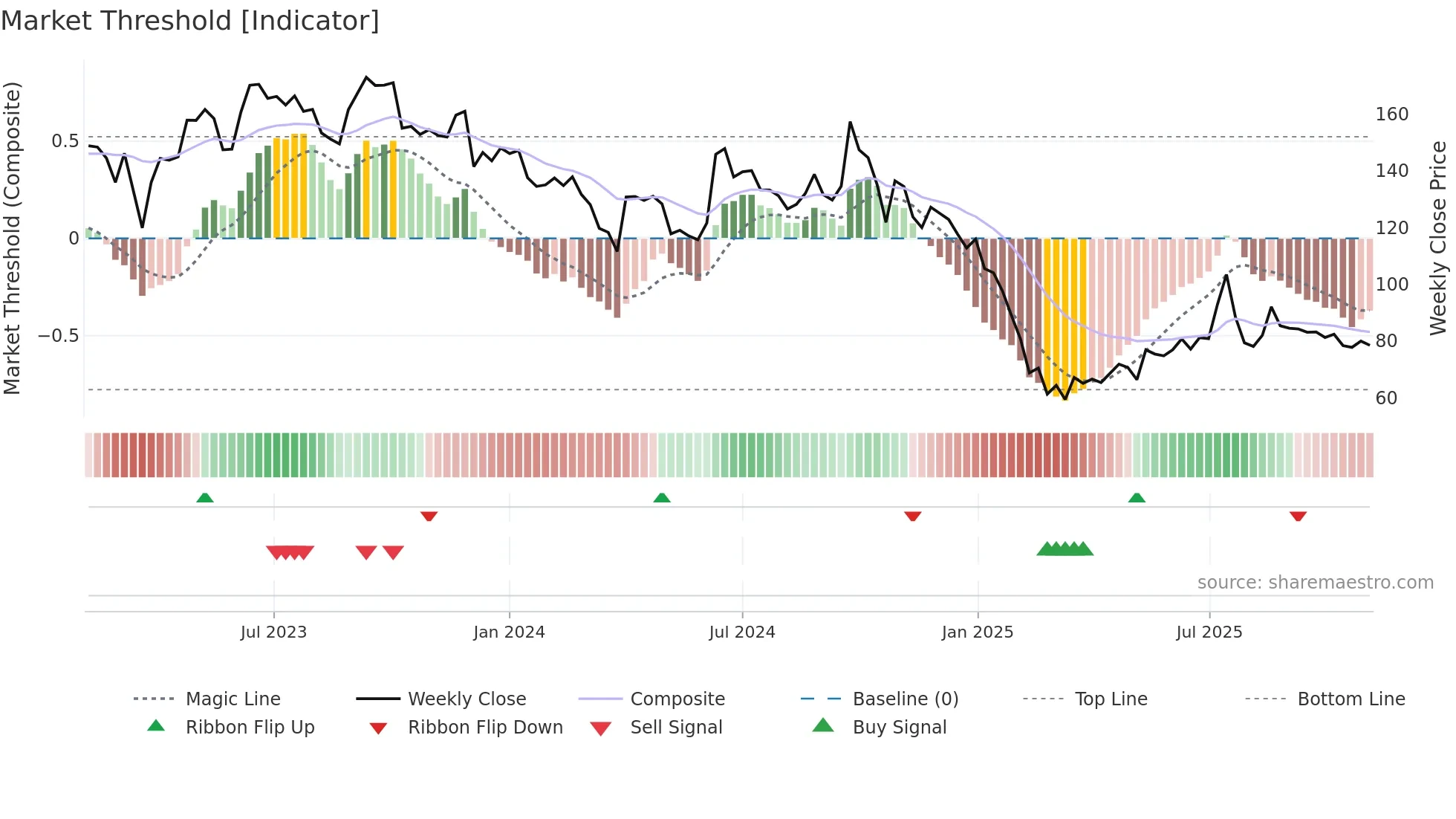 DBOL weekly Market Threshold chart