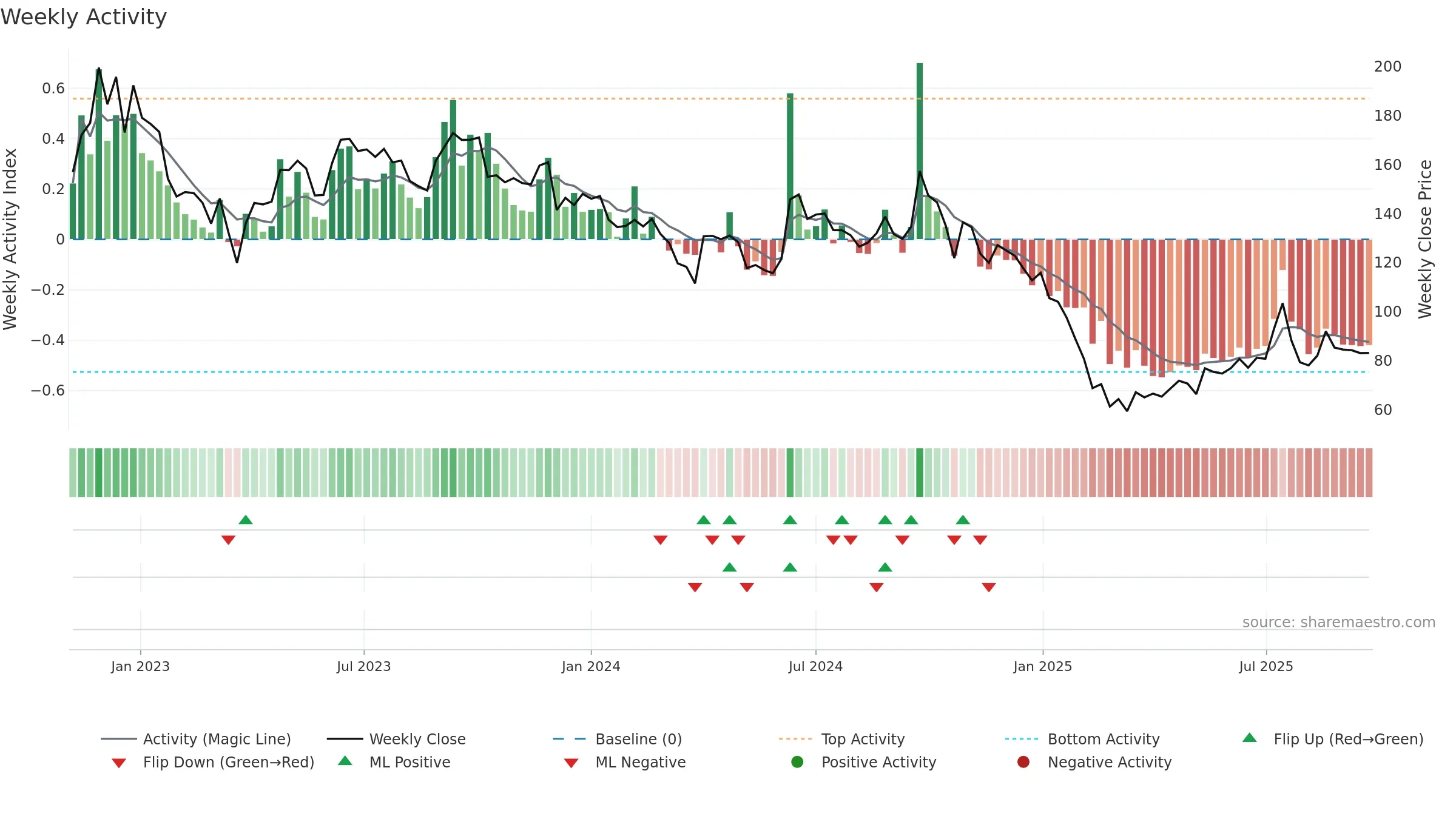 DBOL weekly Activity chart, closing 2025-09-22.