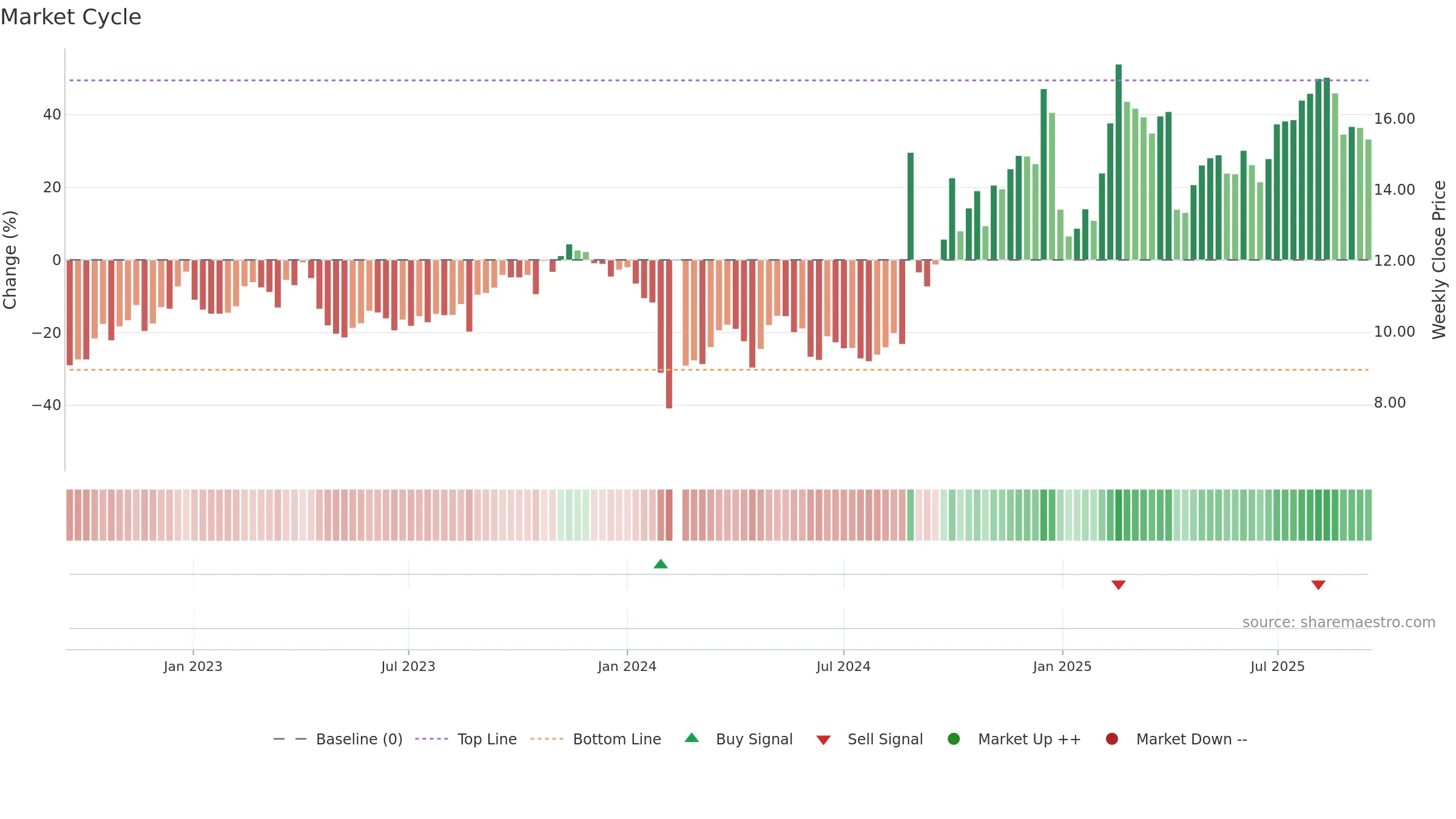 300562 weekly Market Cycle chart, closing 2025-09-15.